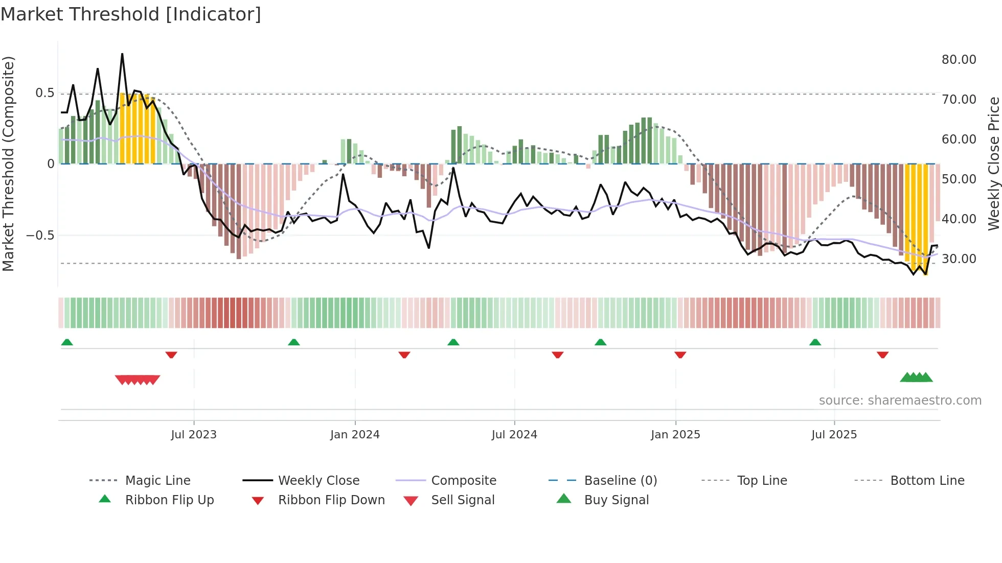 LEXUS weekly Market Threshold chart