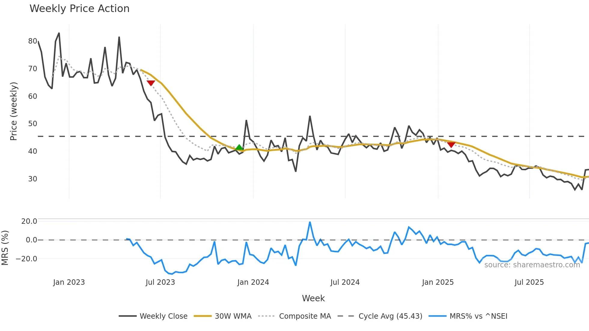 LEXUS weekly Price Action chart, closing 2025-10-27