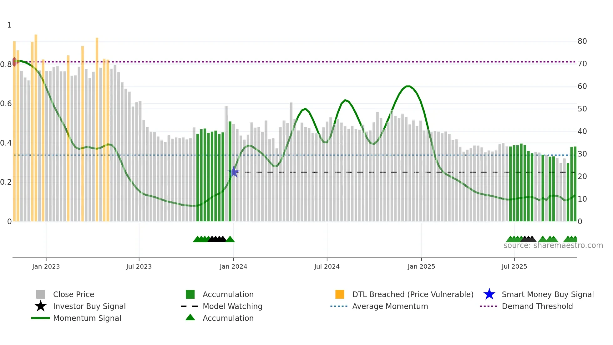 LEXUS weekly Smart Money chart