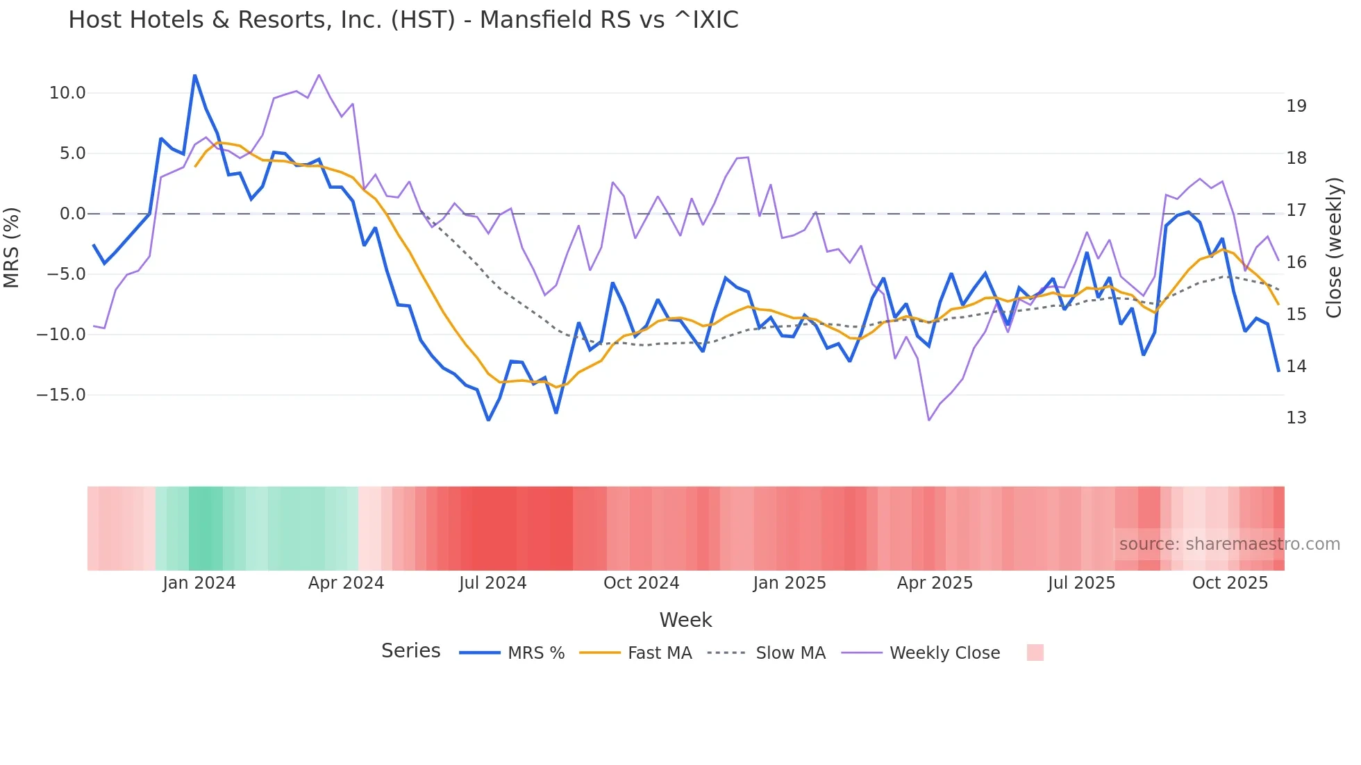 HST Mansfield Relative Strength chart