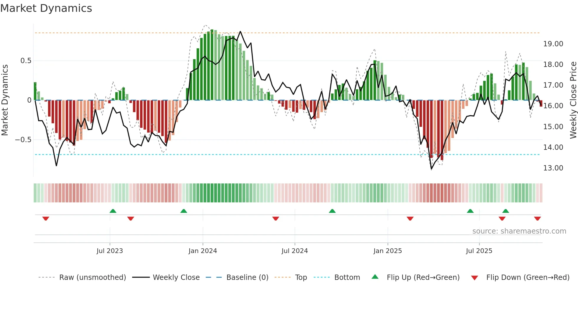 HST weekly Market Dynamics chart