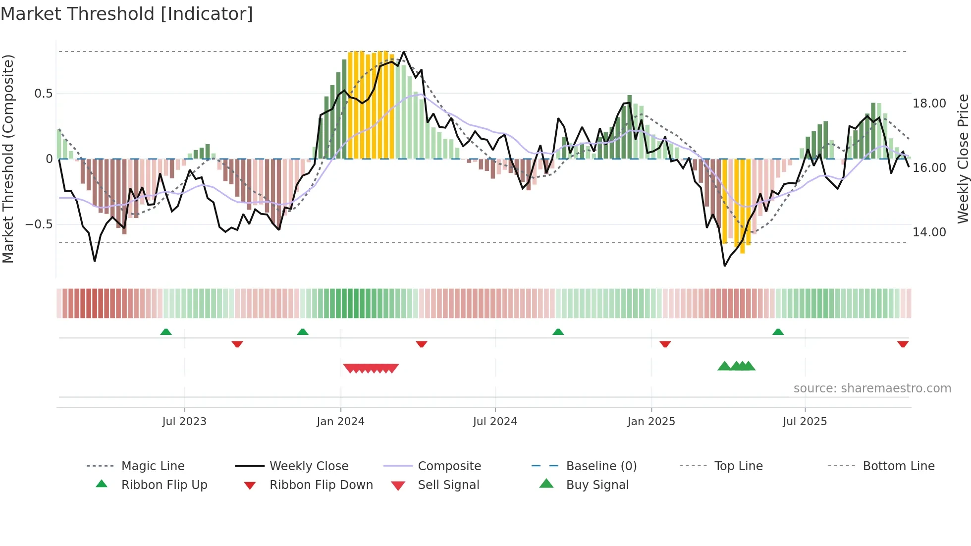 HST weekly Market Threshold chart