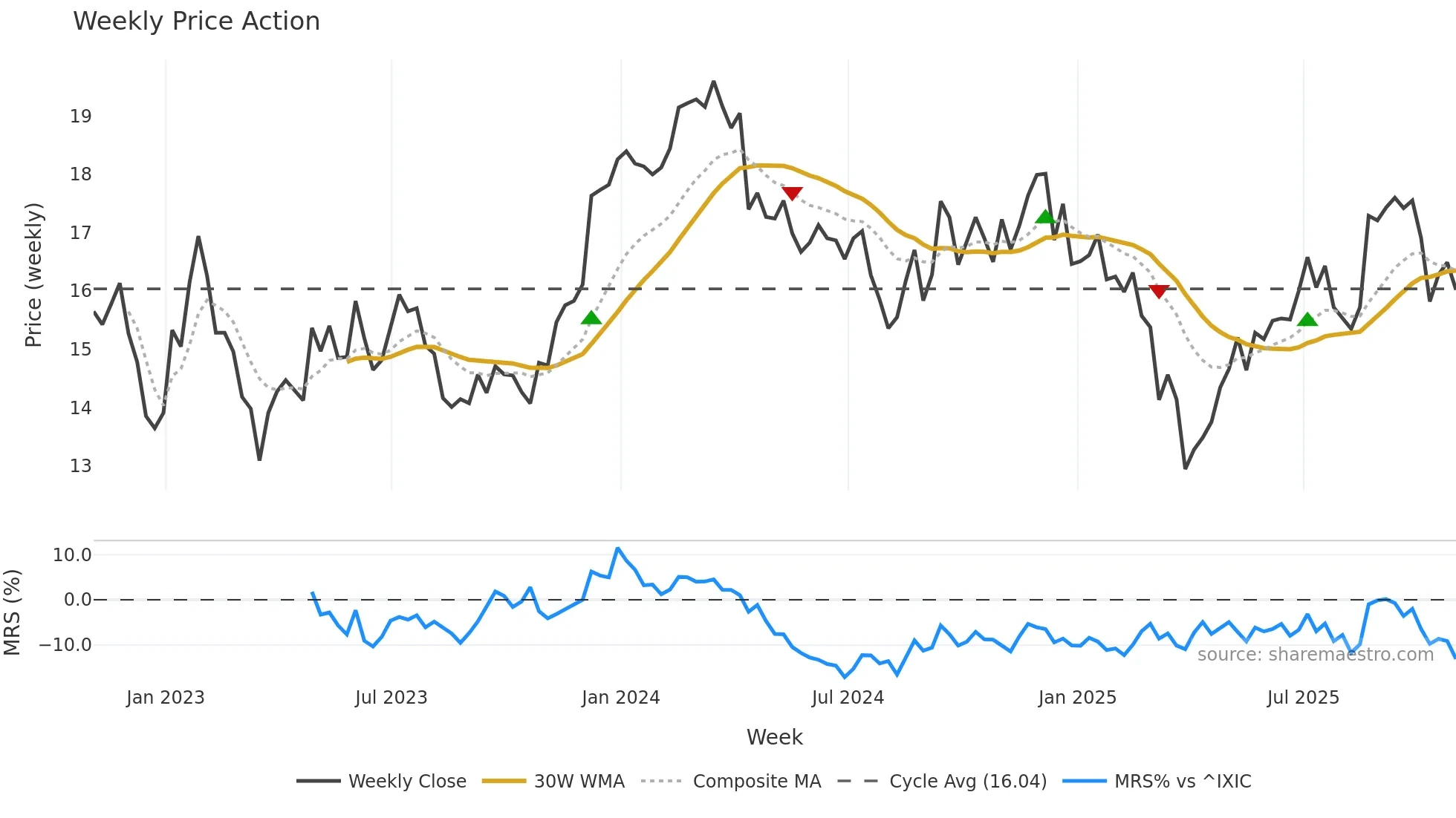 HST weekly Price Action chart, closing 2025-10-31