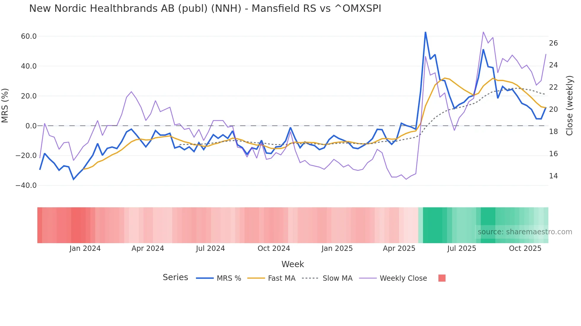 NNH Mansfield Relative Strength chart