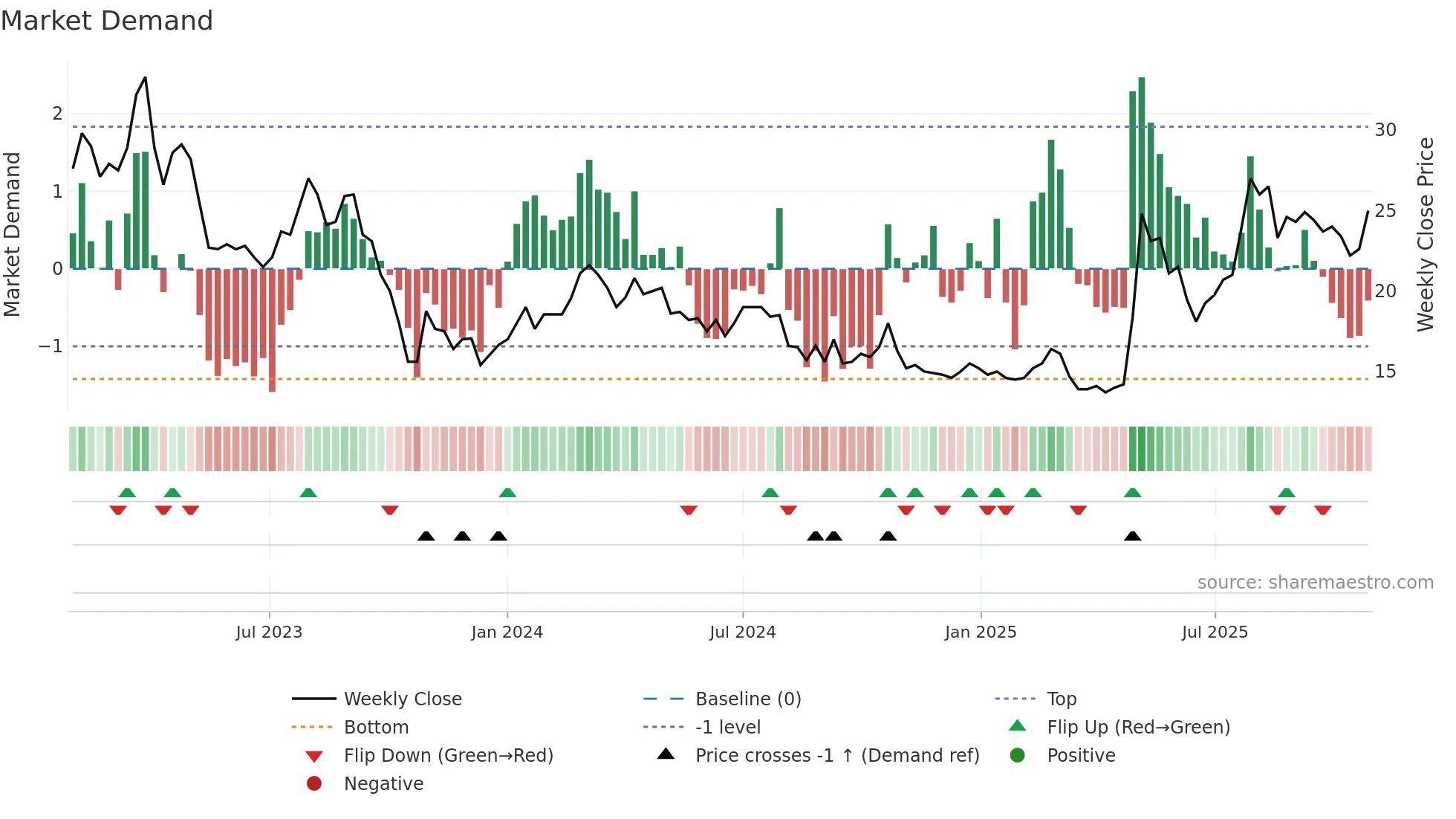 NNH weekly Market Demand chart