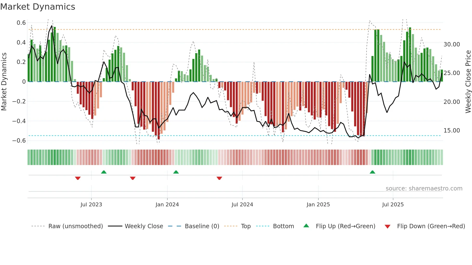 NNH weekly Market Dynamics chart