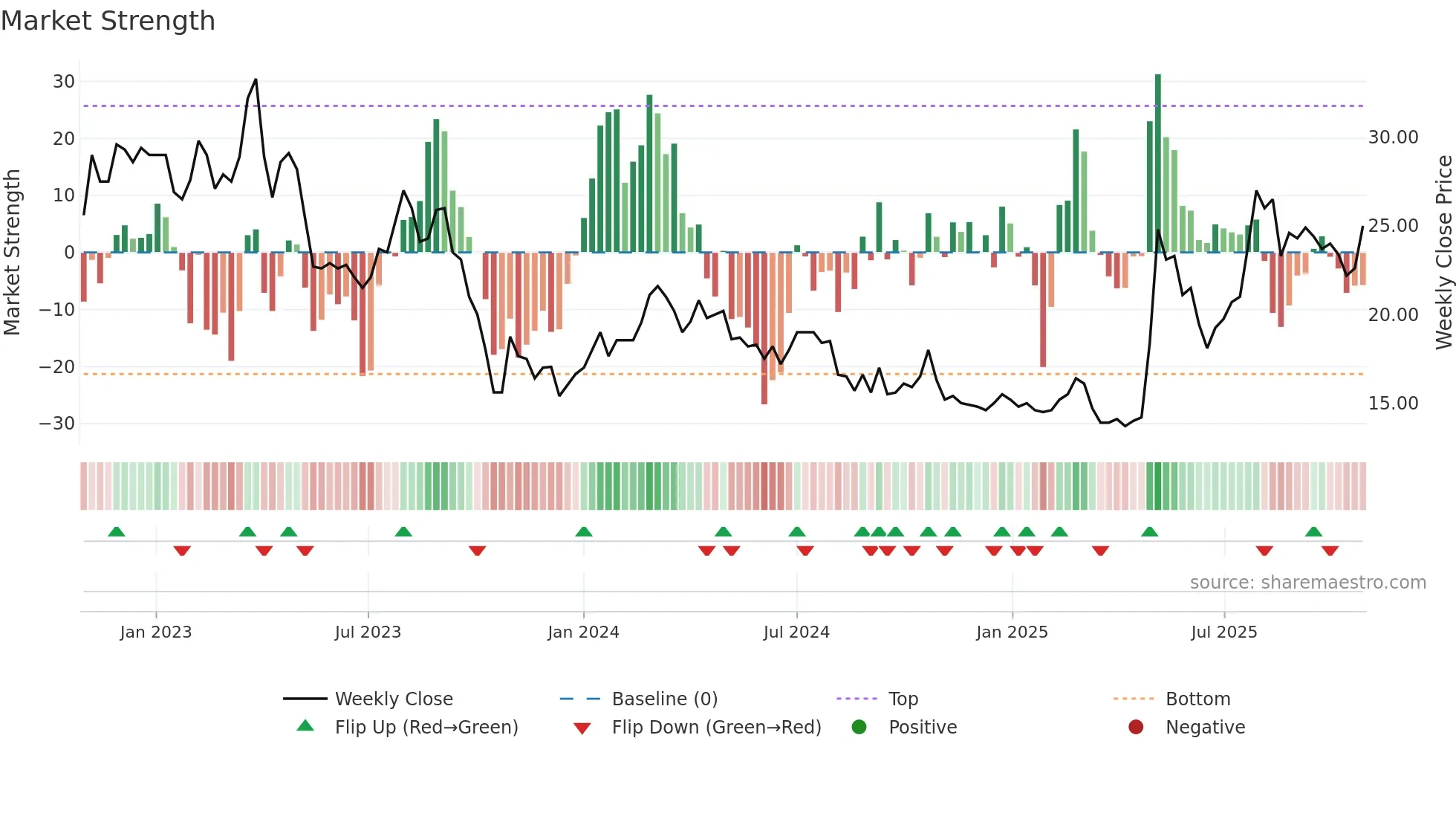 NNH weekly Market Strength chart