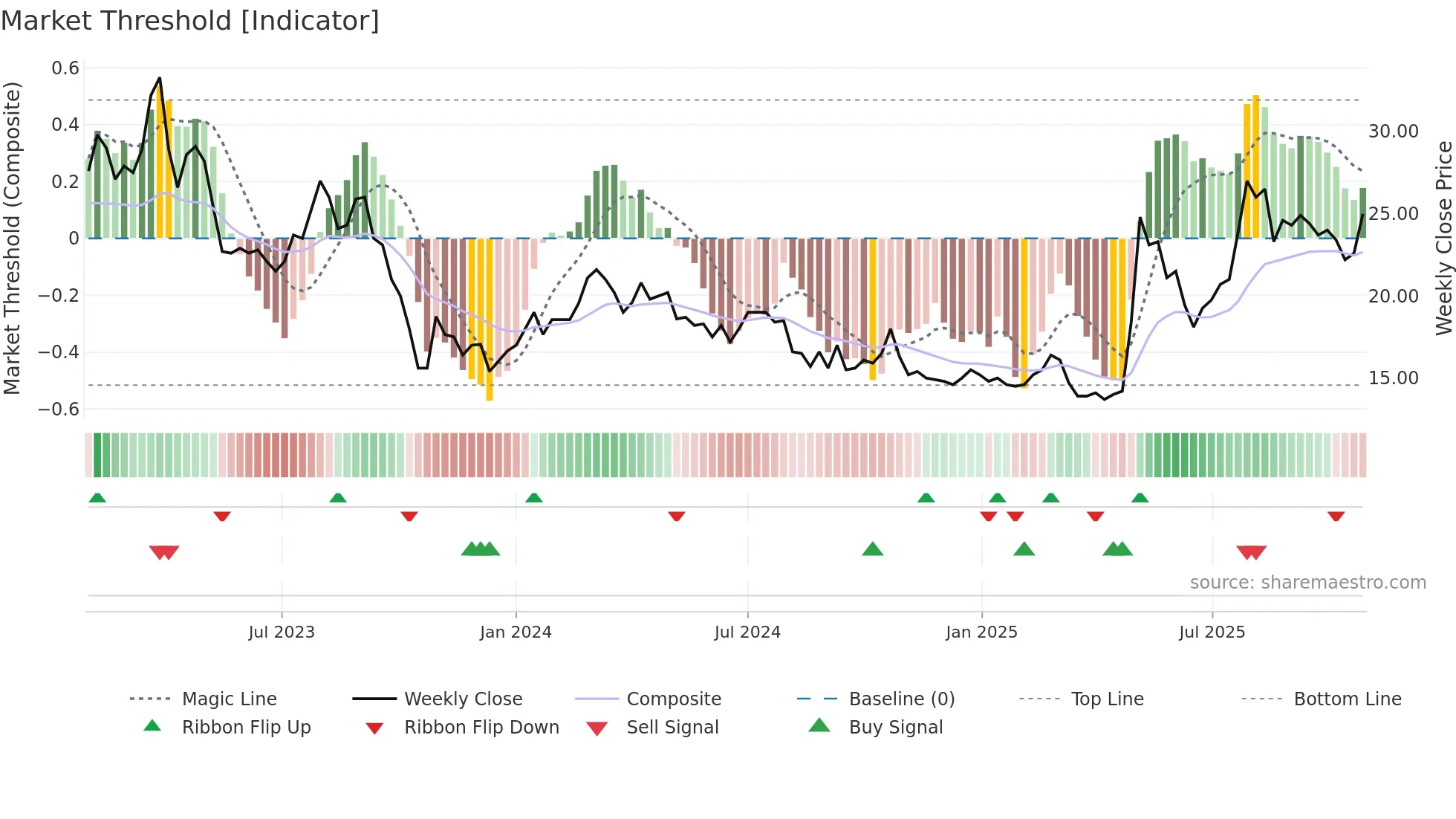 NNH weekly Market Threshold chart