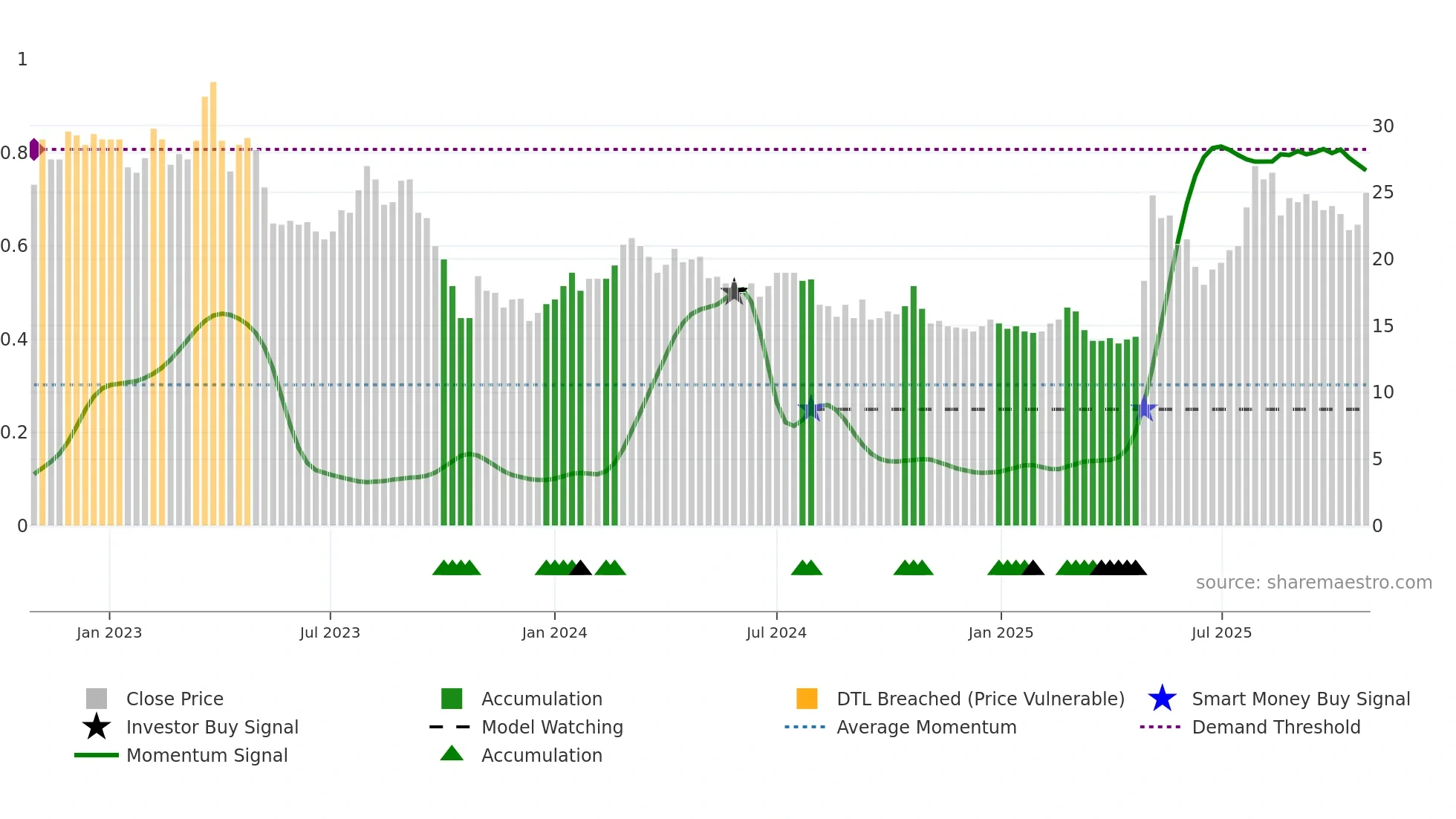 NNH weekly Smart Money chart