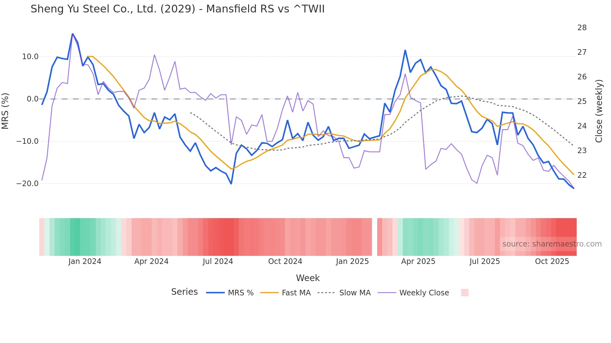 2029 Mansfield Relative Strength chart