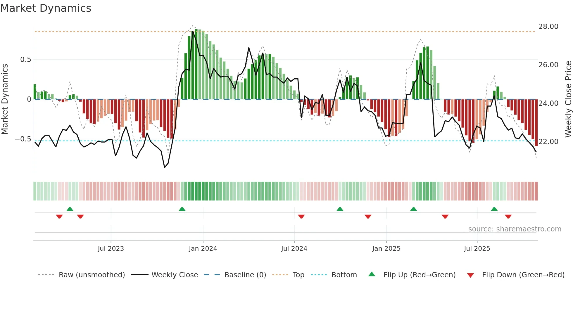 2029 weekly Market Dynamics chart