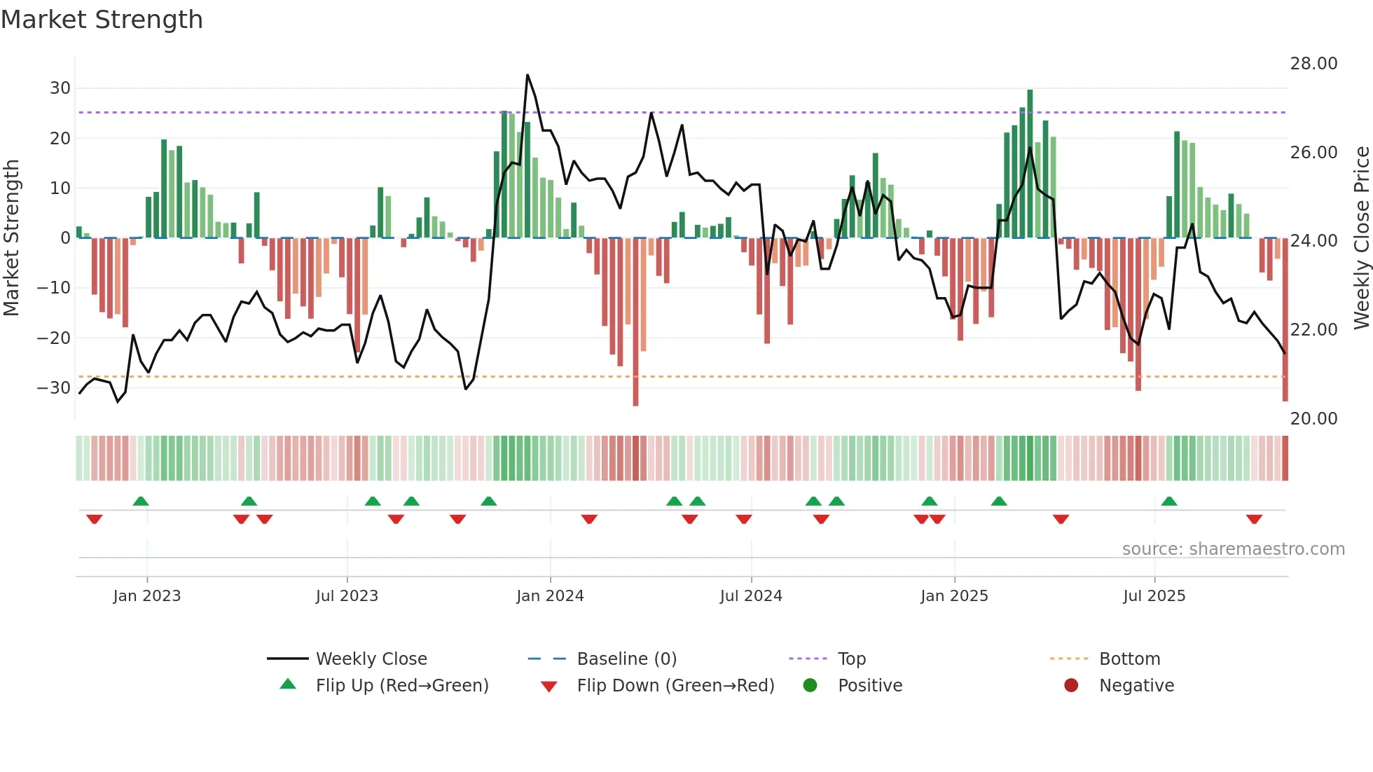 2029 weekly Market Strength chart