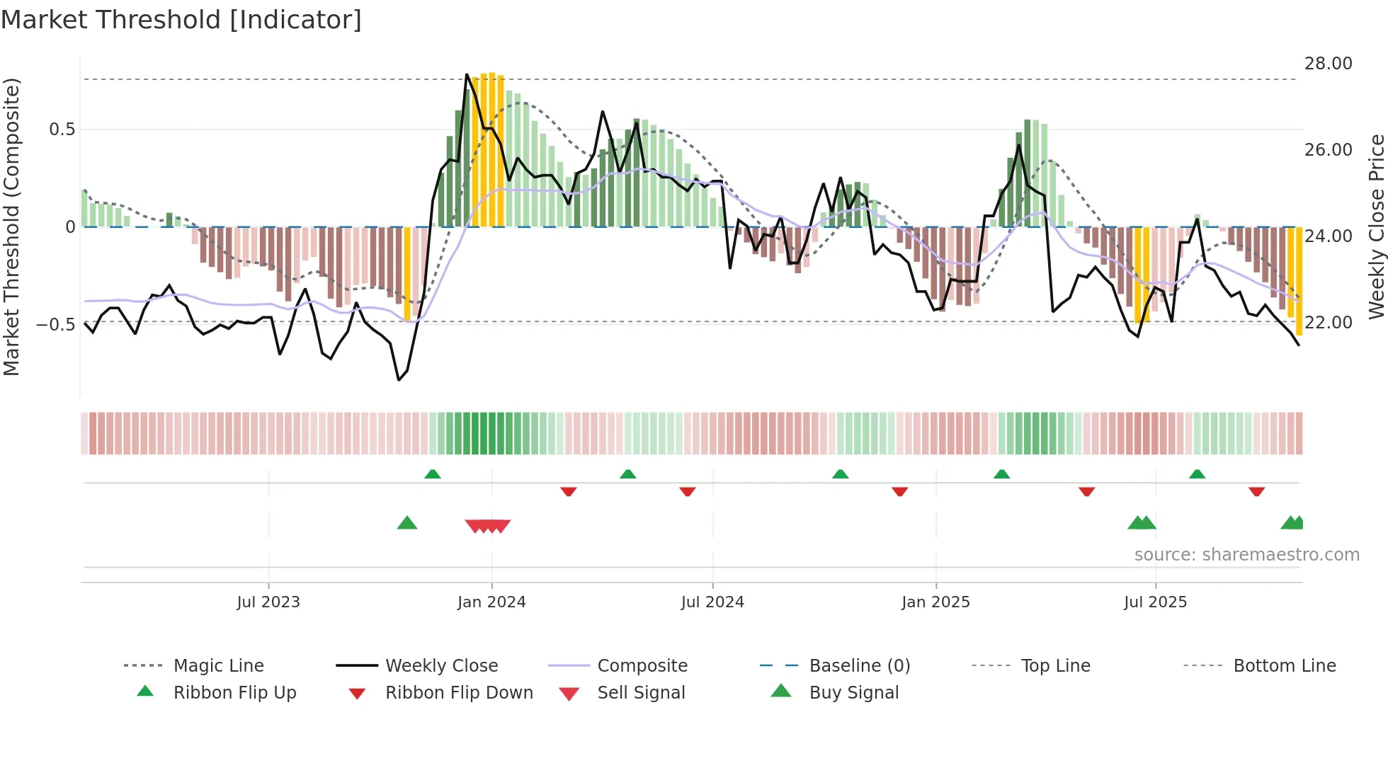2029 weekly Market Threshold chart