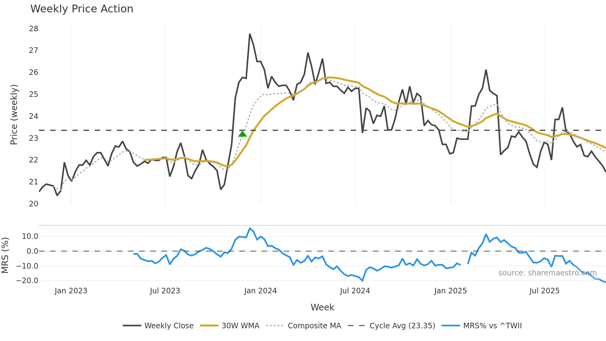 2029 weekly Price Action chart, closing 2025-10-27