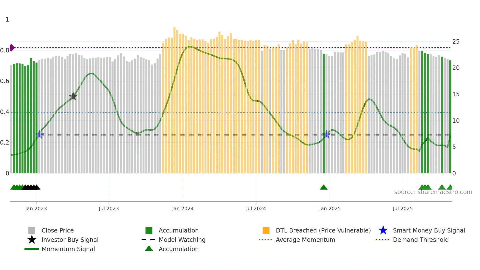 2029 weekly Smart Money chart