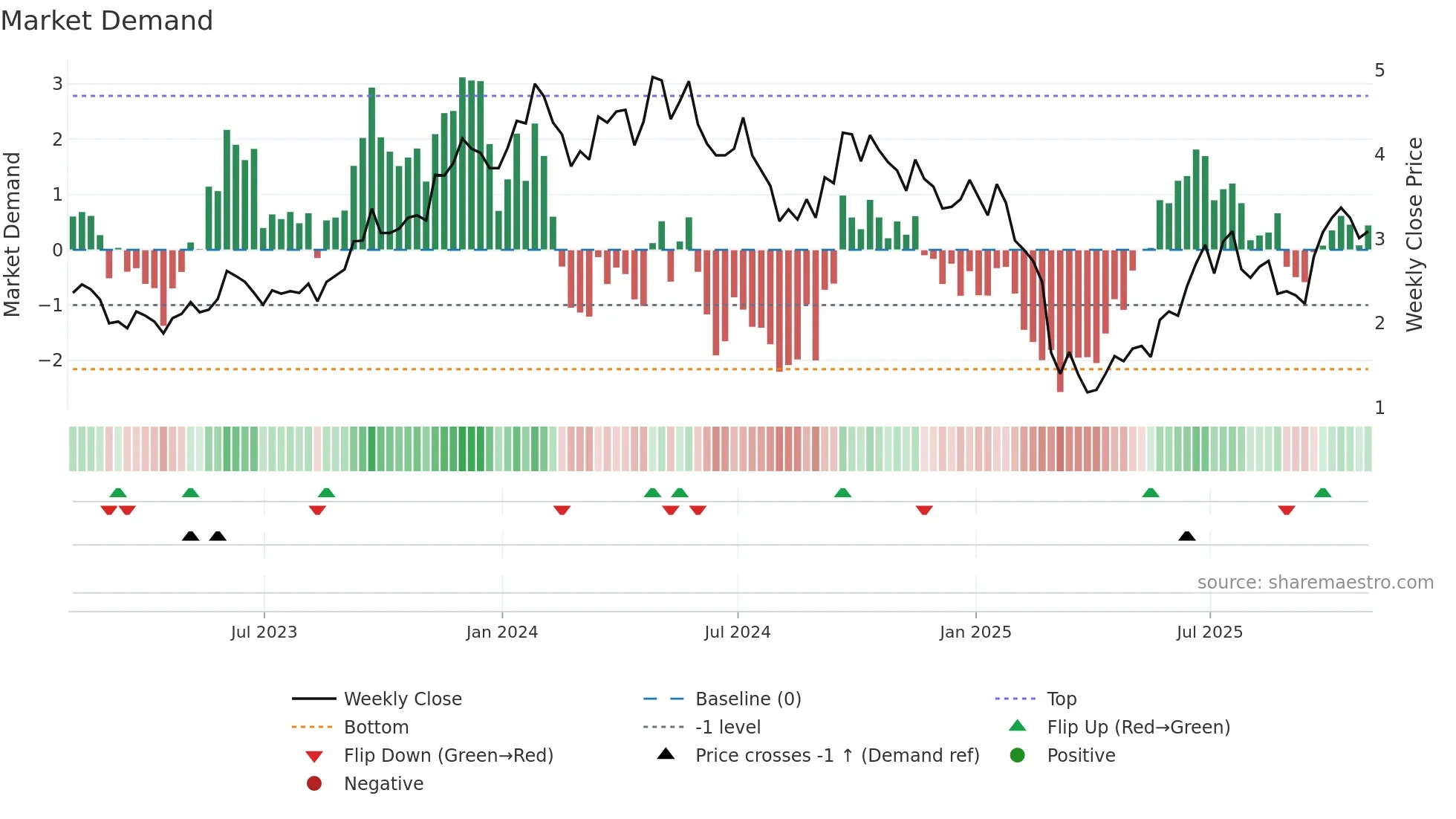 EU weekly Market Demand chart