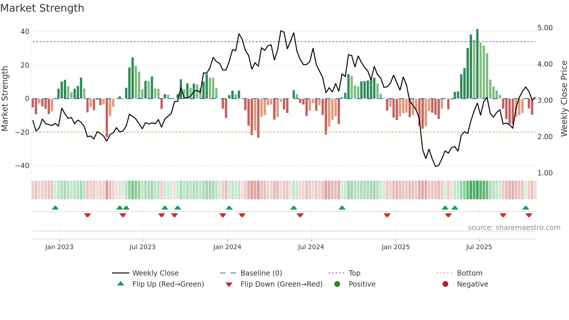 EU weekly Market Strength chart