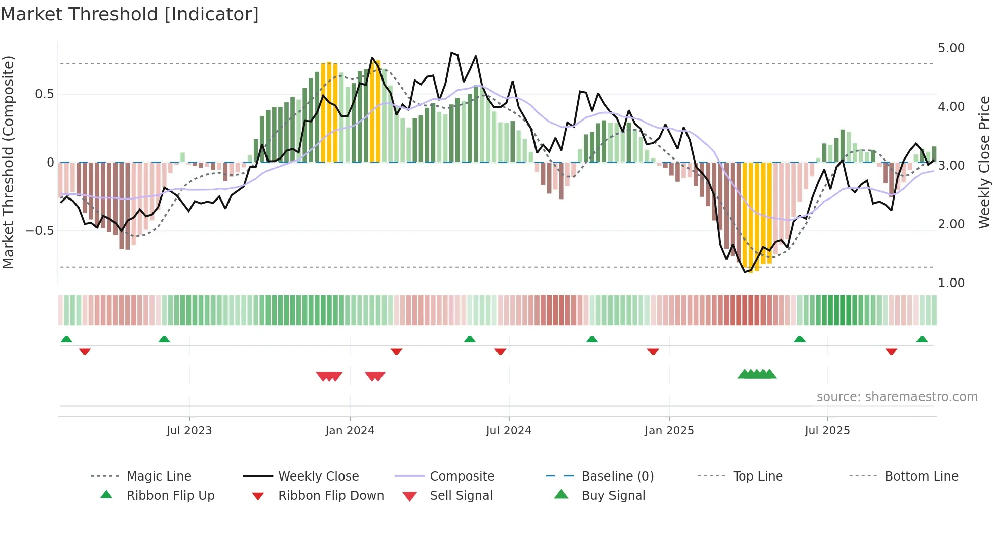 EU weekly Market Threshold chart