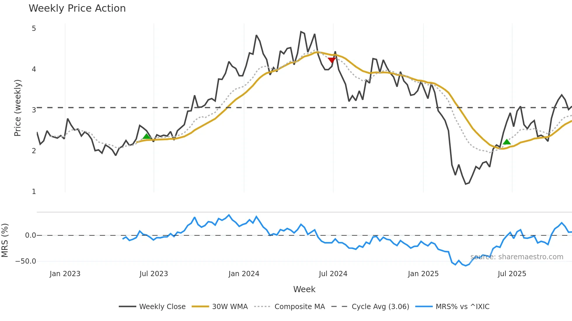 EU weekly Price Action chart, closing 2025-10-31
