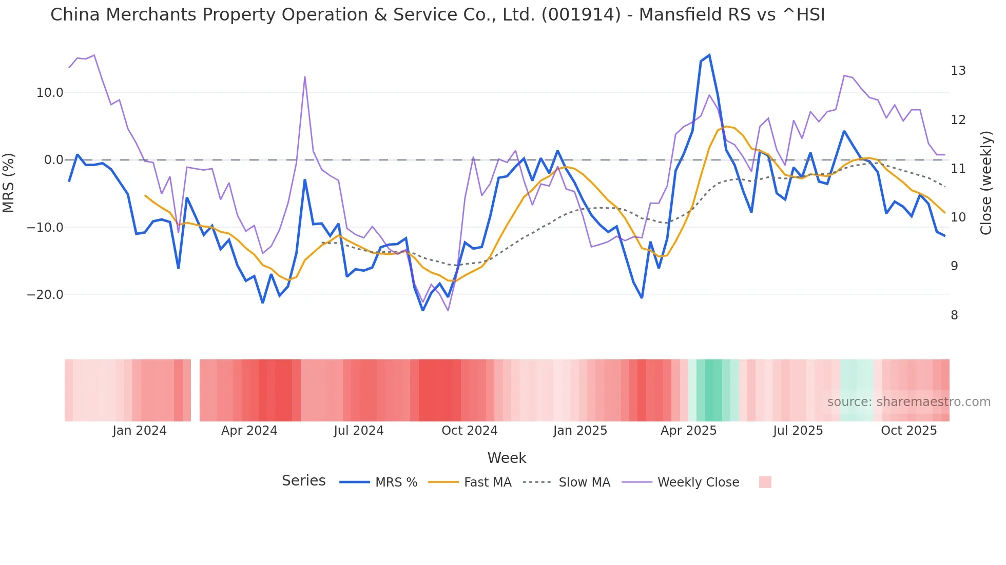 001914 Mansfield Relative Strength chart