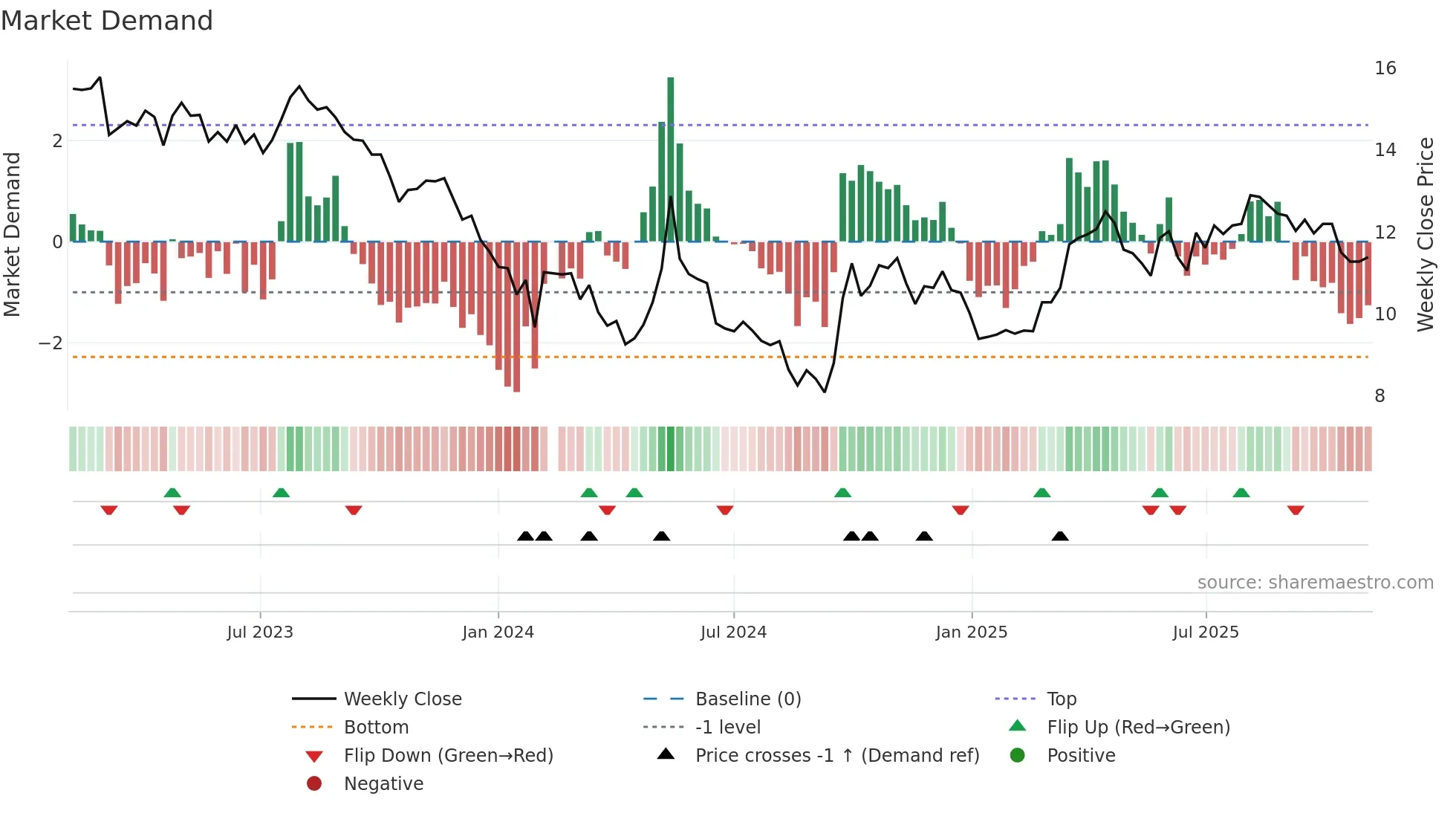 001914 weekly Market Demand chart
