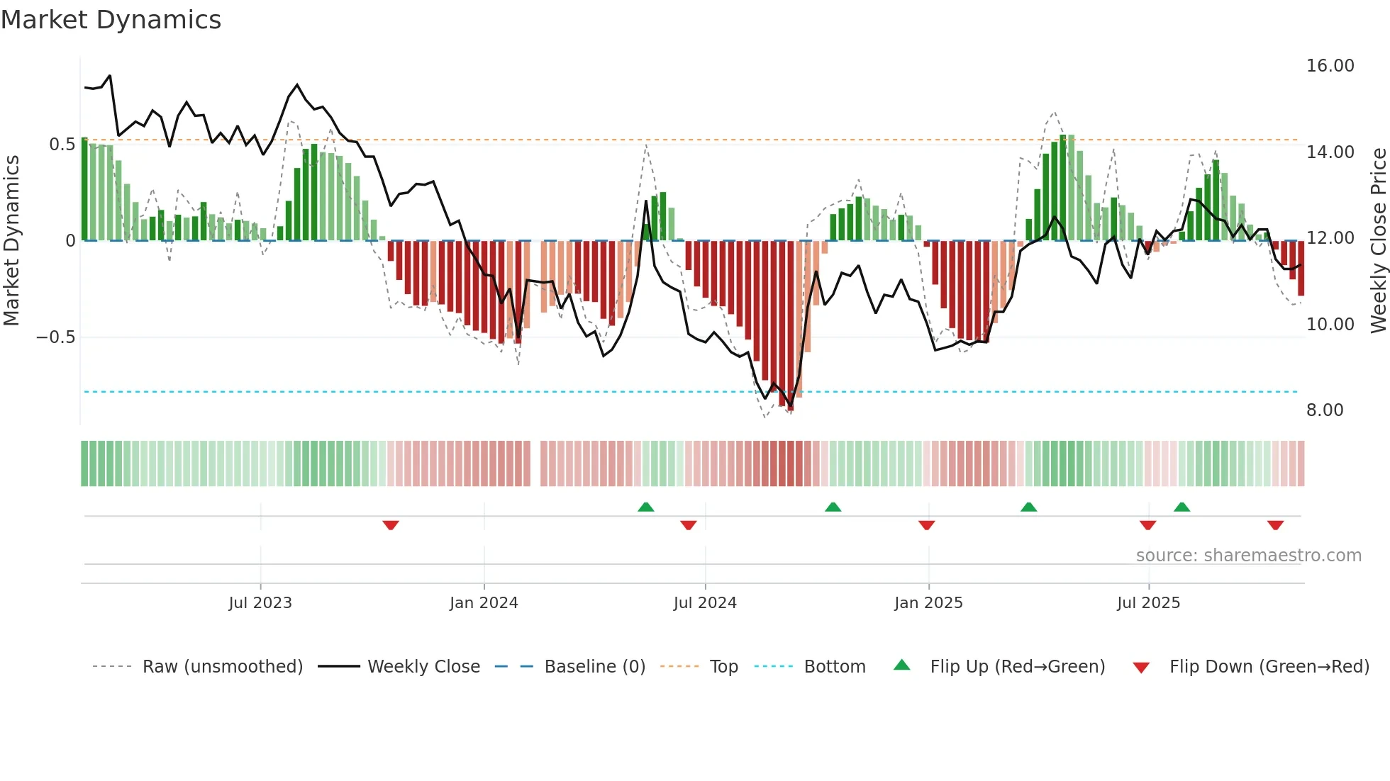 001914 weekly Market Dynamics chart