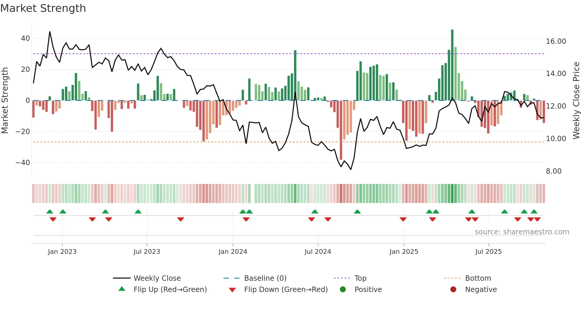 001914 weekly Market Strength chart