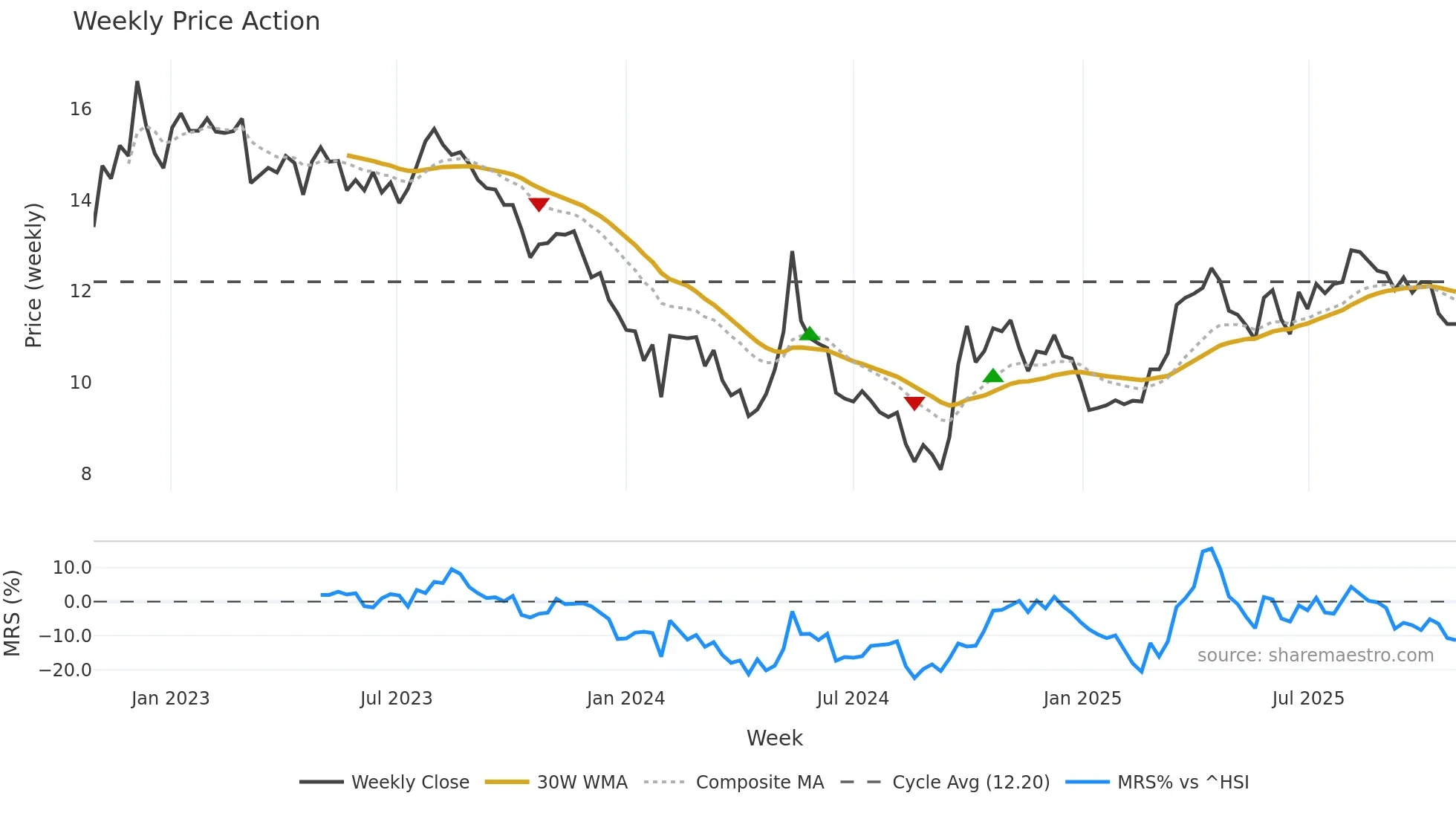 001914 weekly Price Action chart, closing 2025-10-27