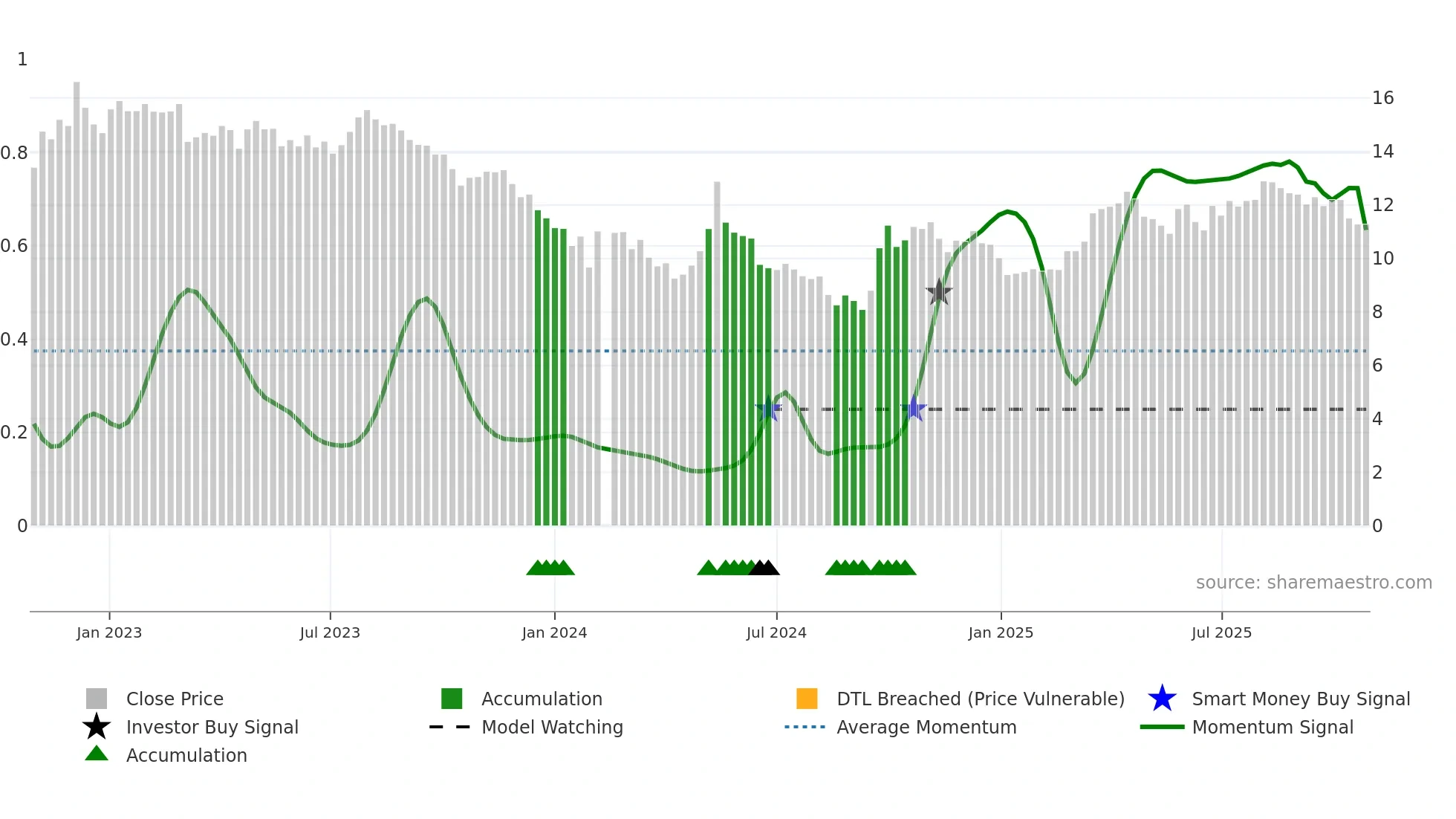 001914 weekly Smart Money chart