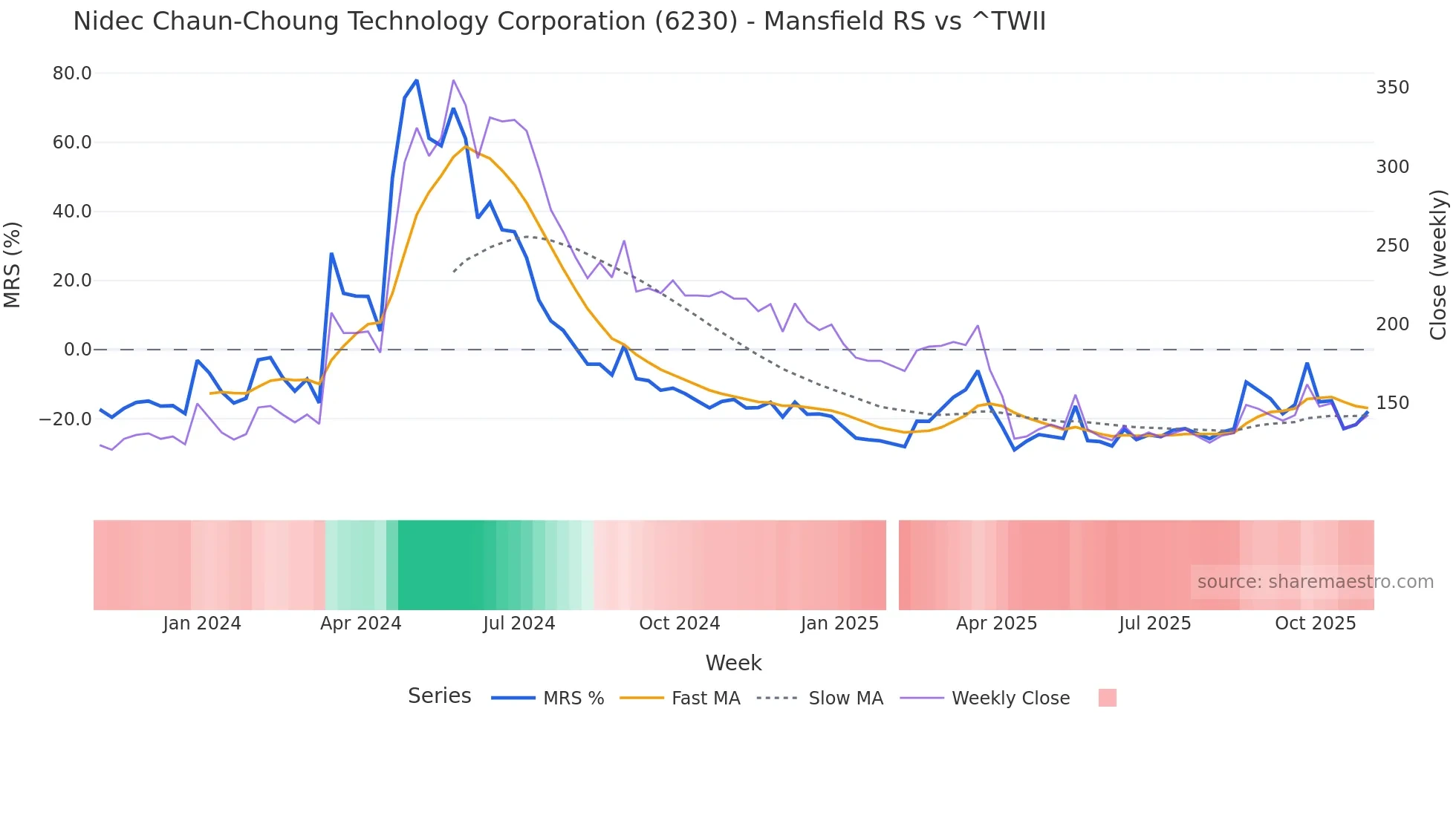 6230 Mansfield Relative Strength chart