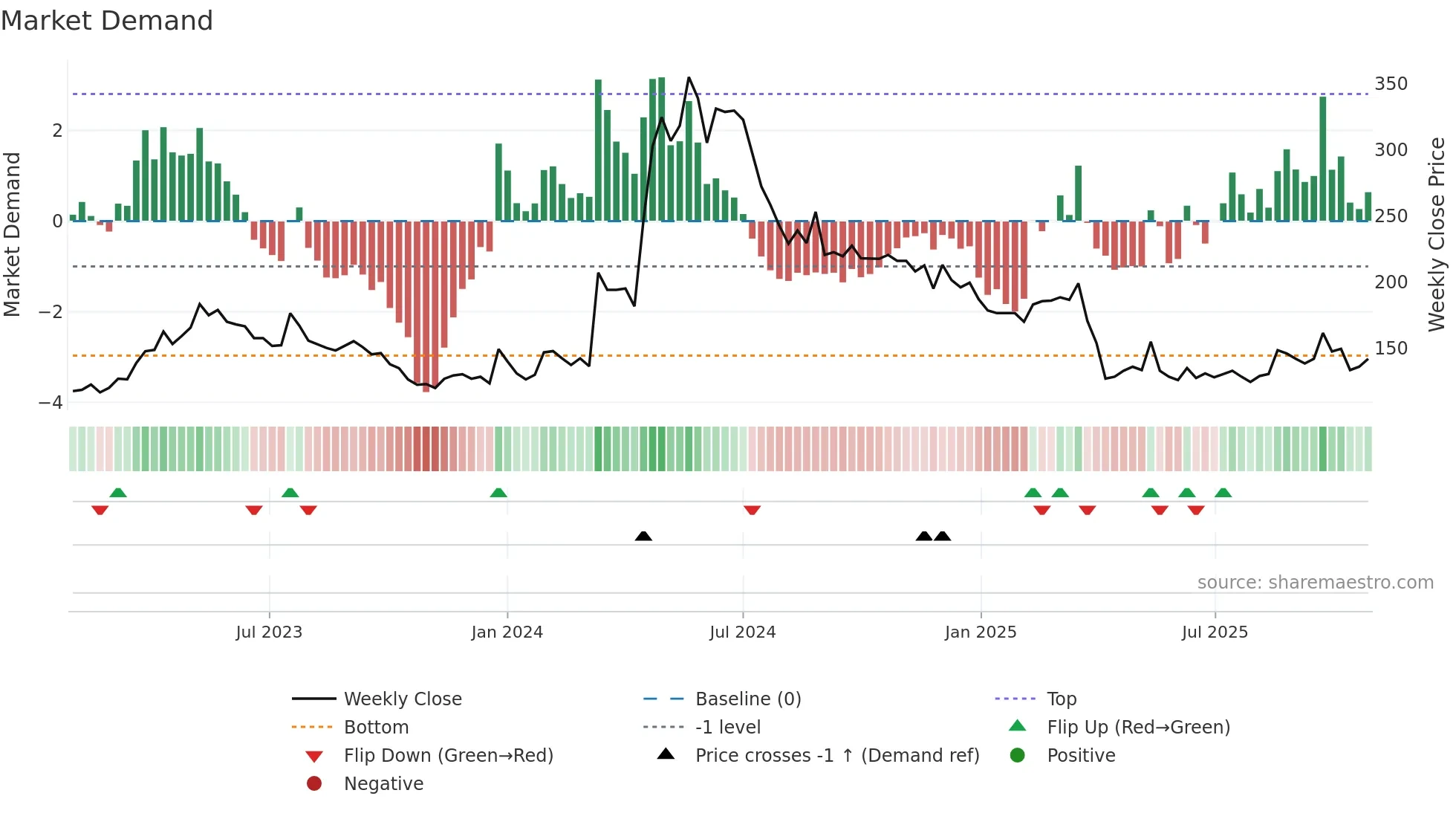 6230 weekly Market Demand chart