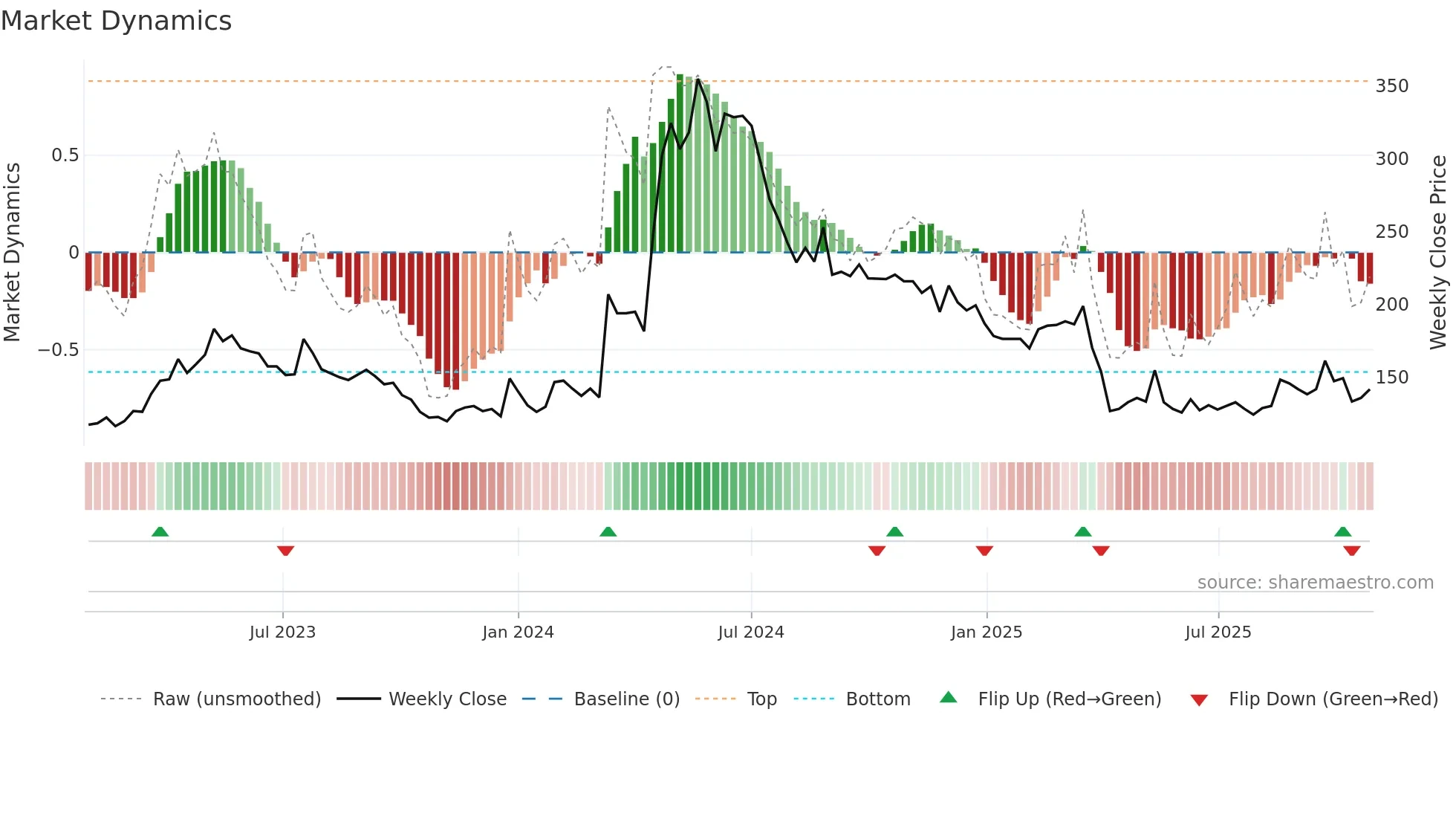 6230 weekly Market Dynamics chart