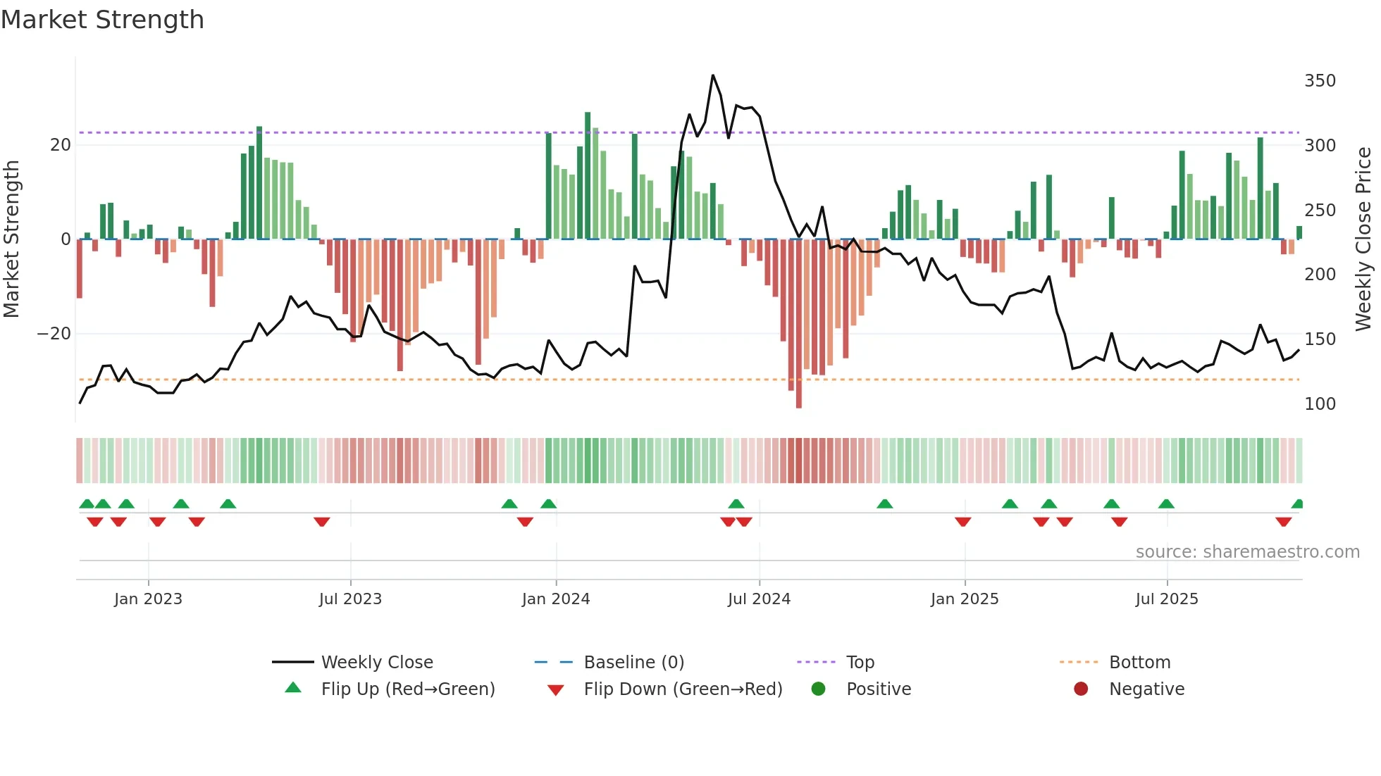 6230 weekly Market Strength chart