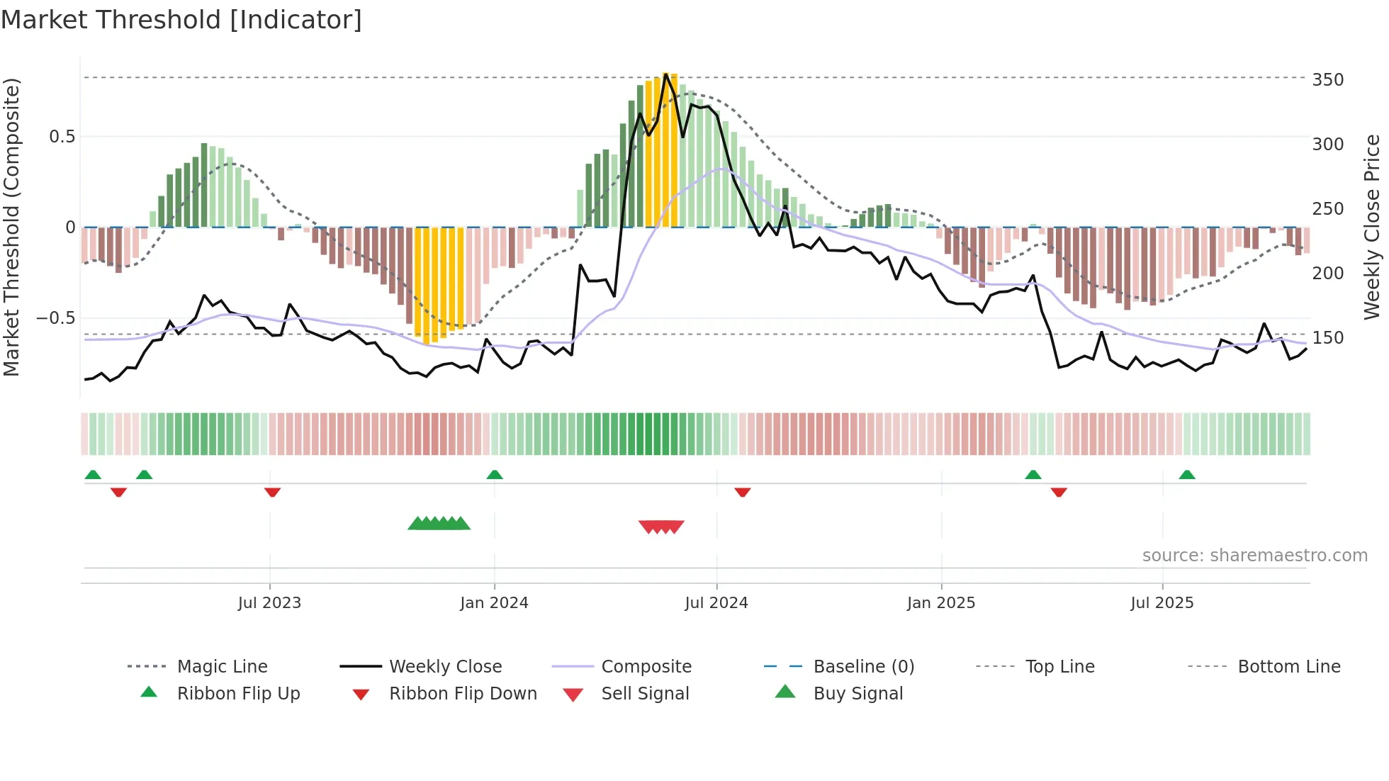 6230 weekly Market Threshold chart