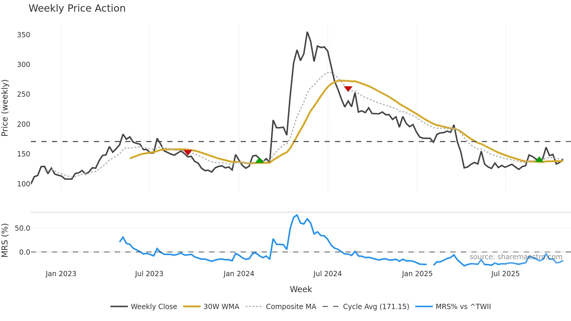 6230 weekly Price Action chart, closing 2025-10-27