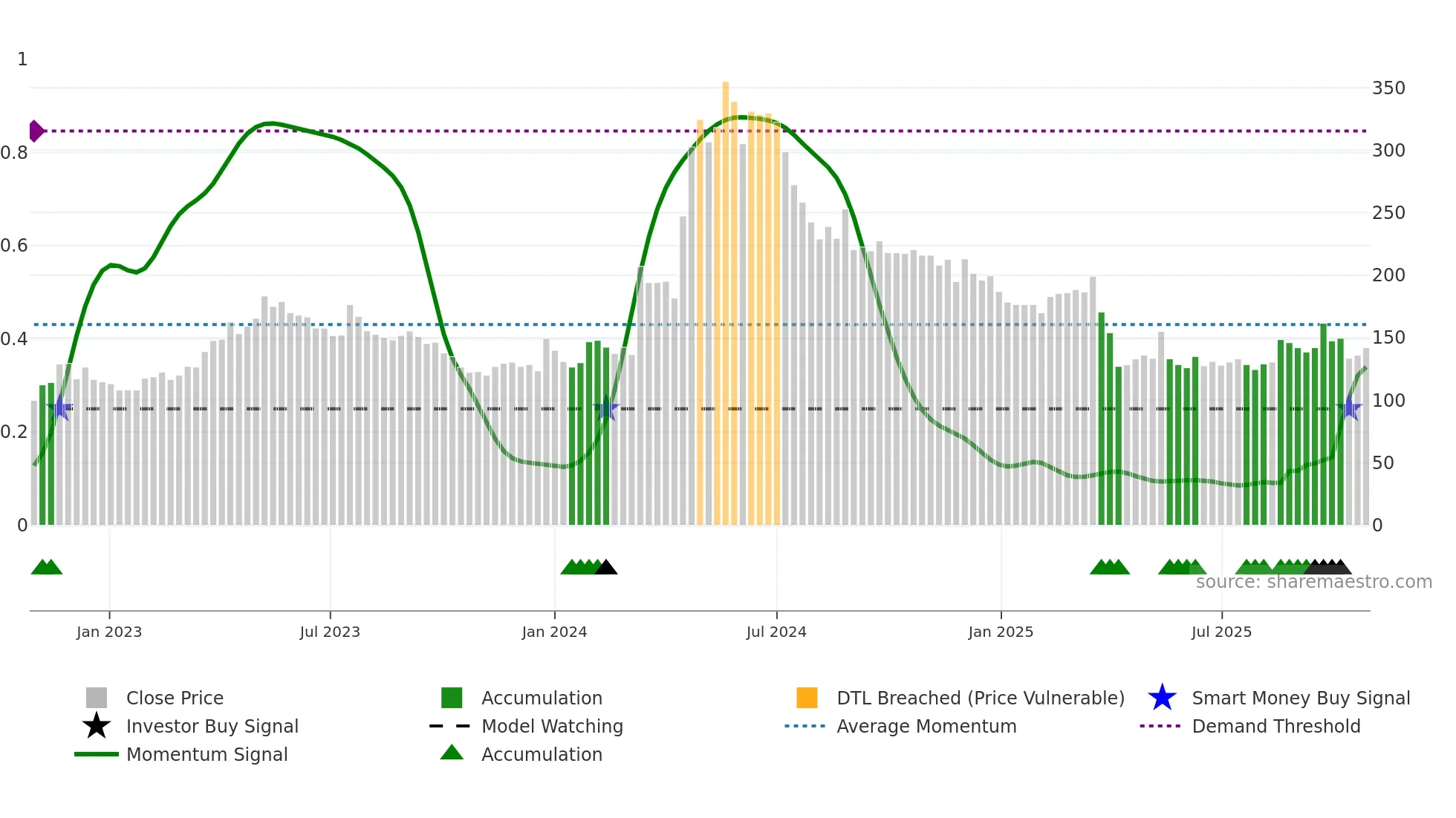 6230 weekly Smart Money chart