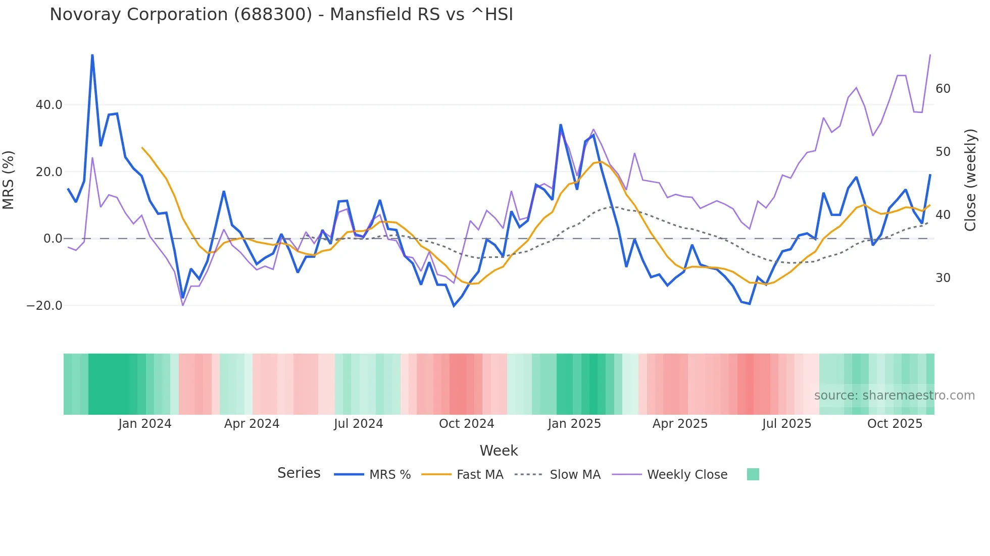 688300 Mansfield Relative Strength chart