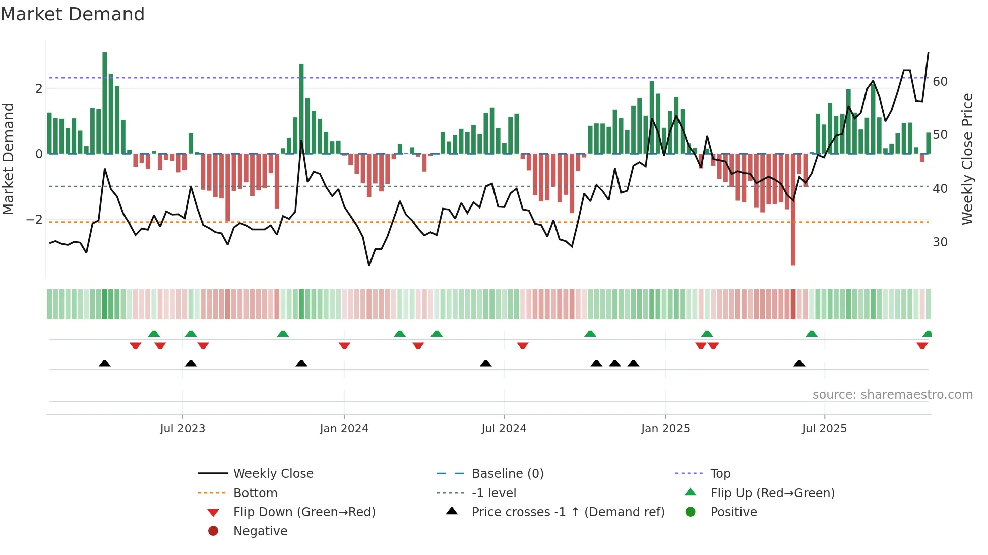 688300 weekly Market Demand chart