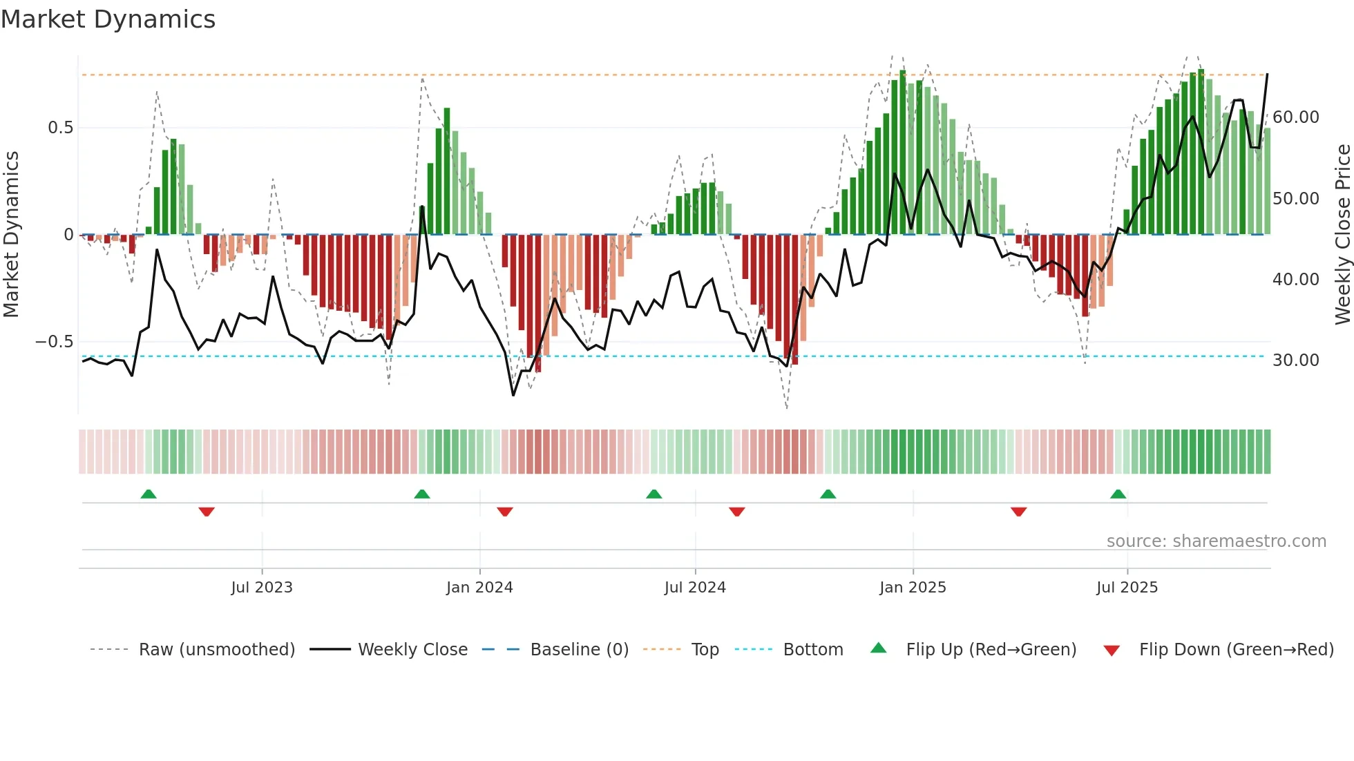 688300 weekly Market Dynamics chart
