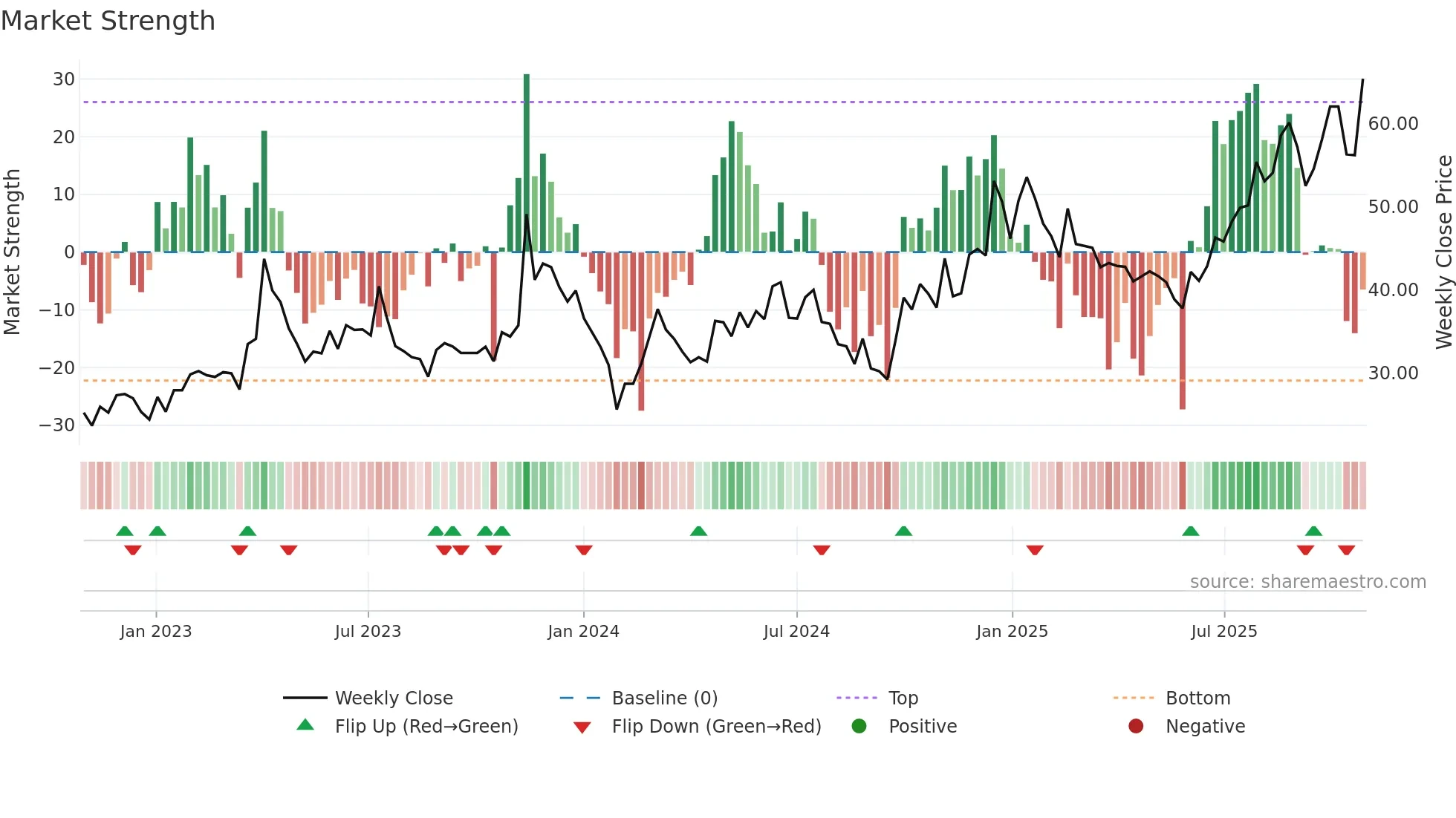 688300 weekly Market Strength chart