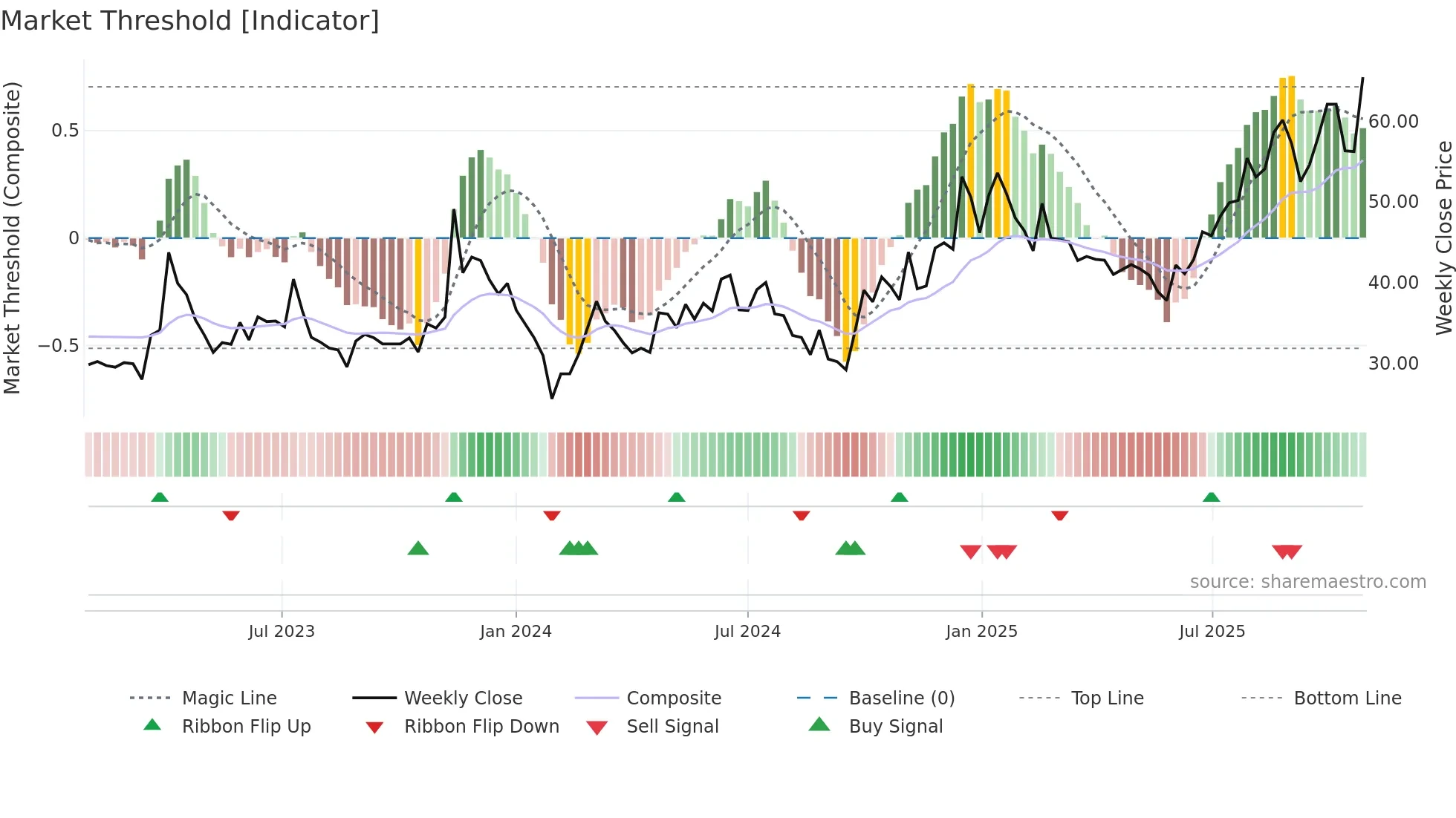 688300 weekly Market Threshold chart