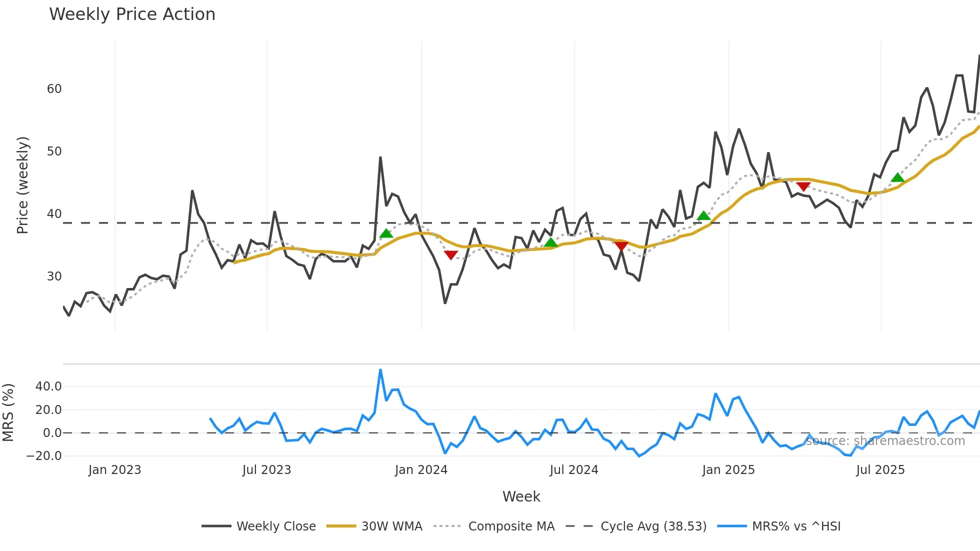 688300 weekly Price Action chart, closing 2025-10-27