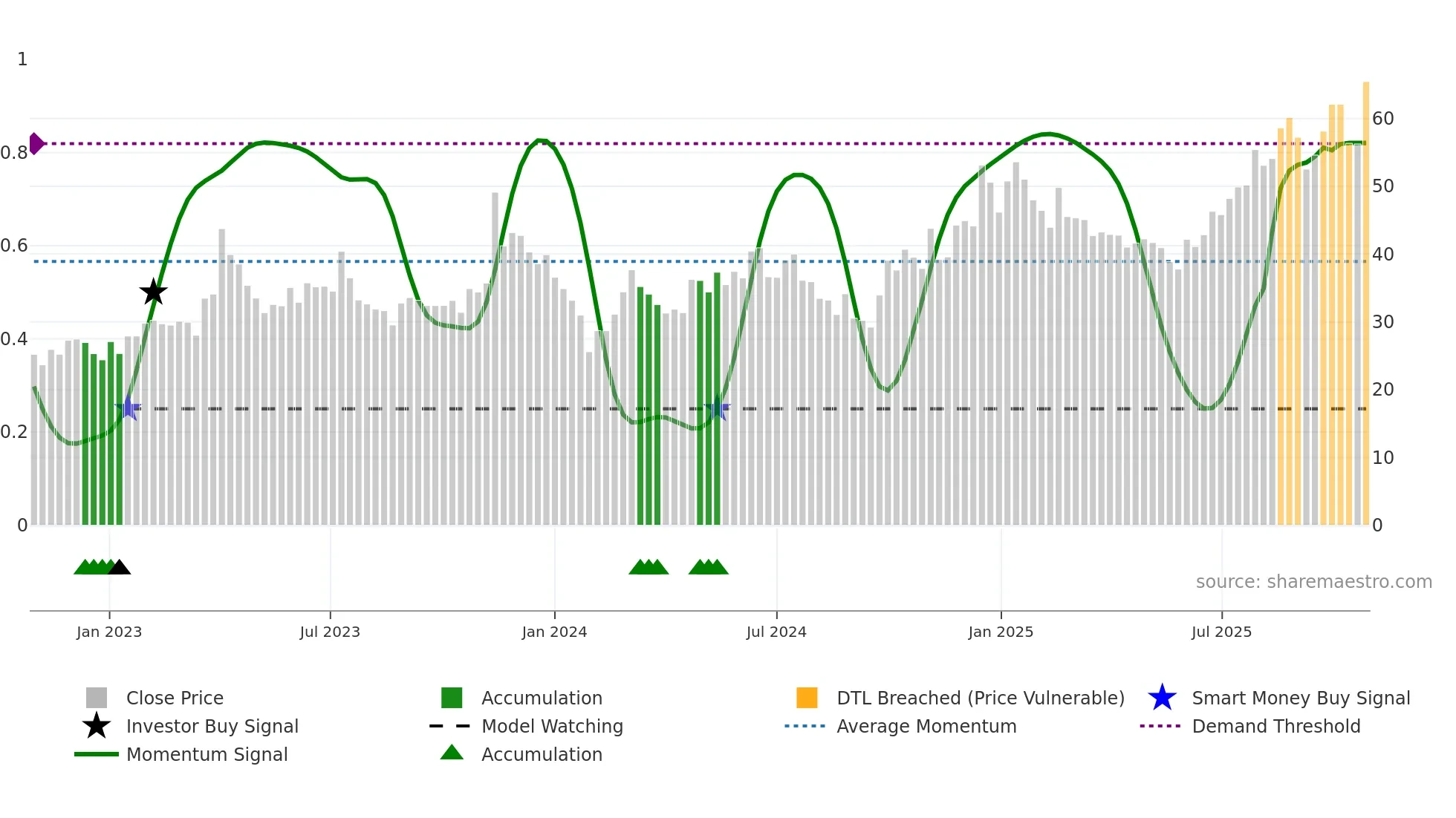 688300 weekly Smart Money chart