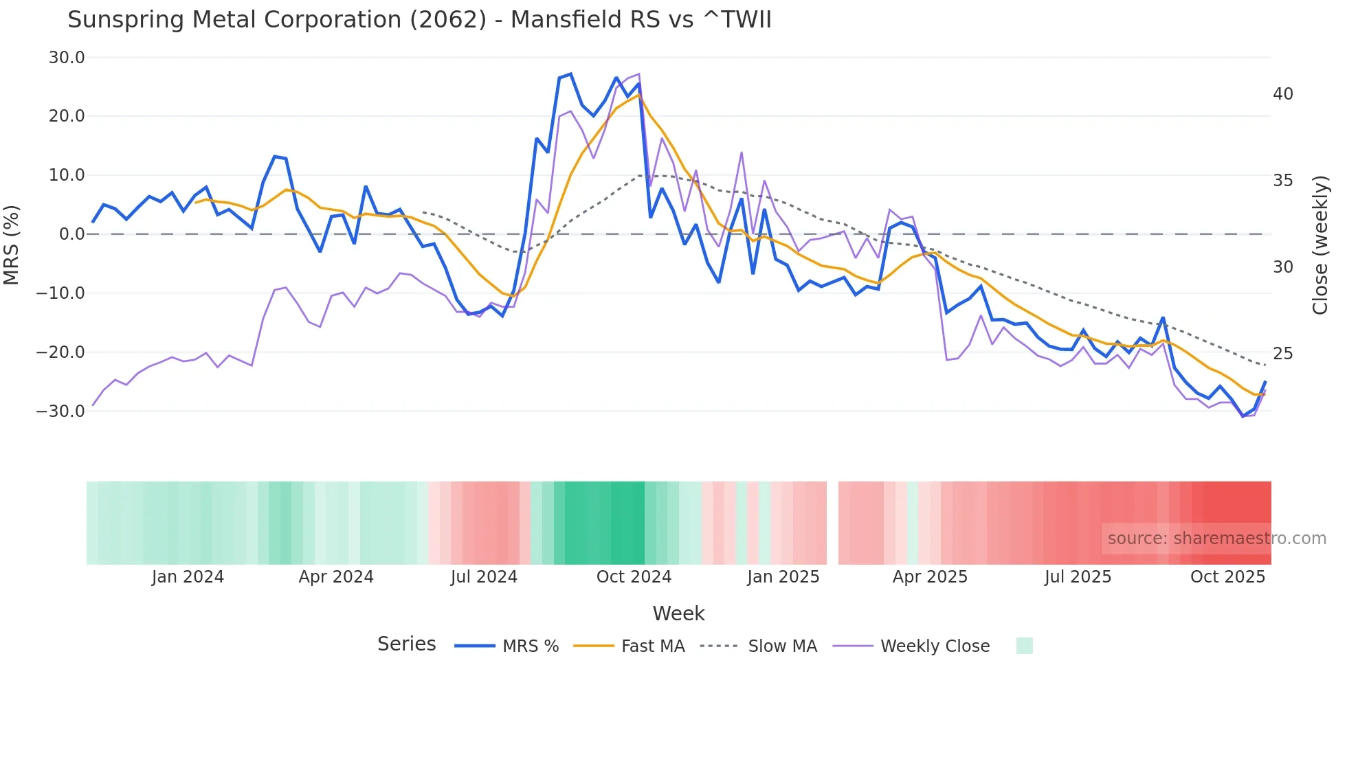 2062 Mansfield Relative Strength chart