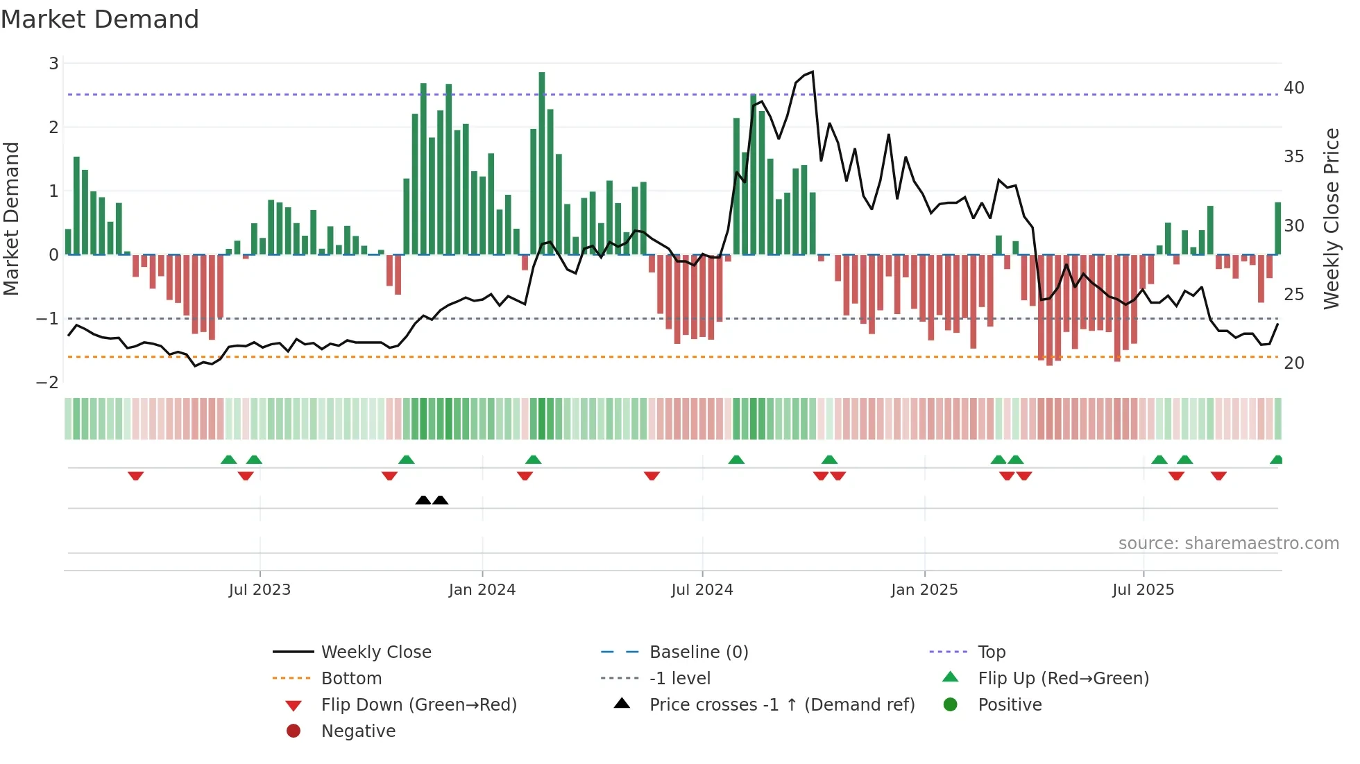 2062 weekly Market Demand chart