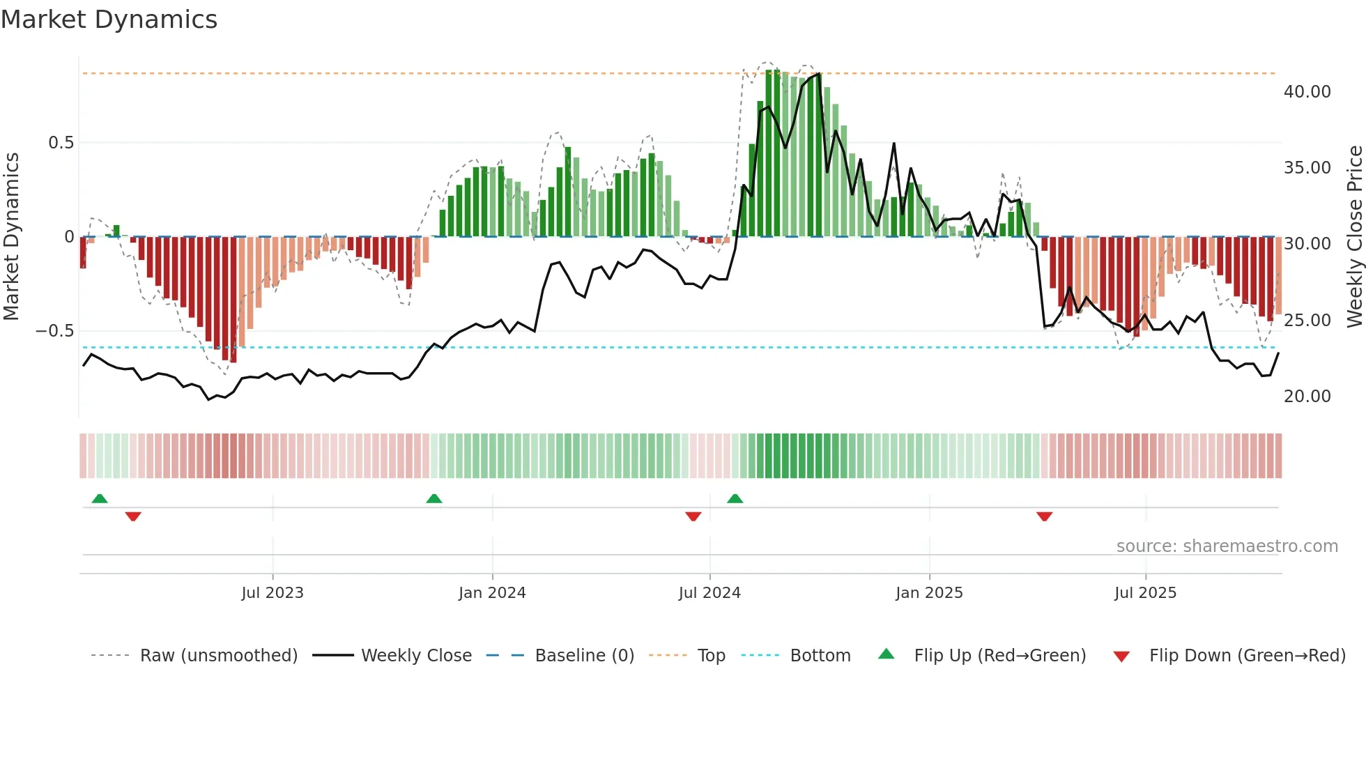 2062 weekly Market Dynamics chart