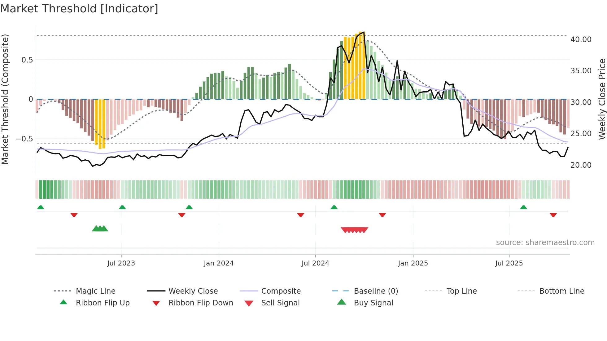 2062 weekly Market Threshold chart