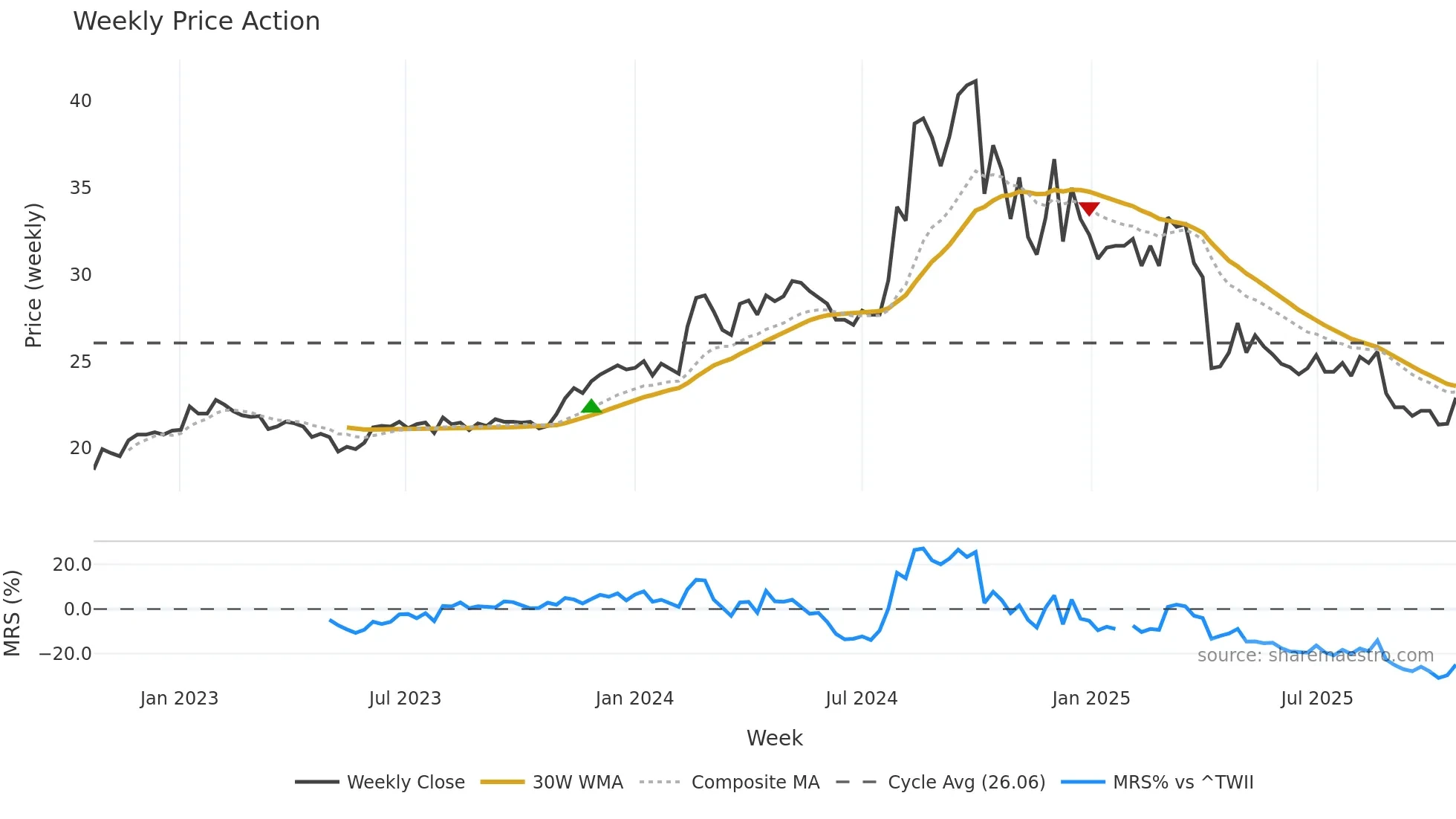 2062 weekly Price Action chart, closing 2025-10-20