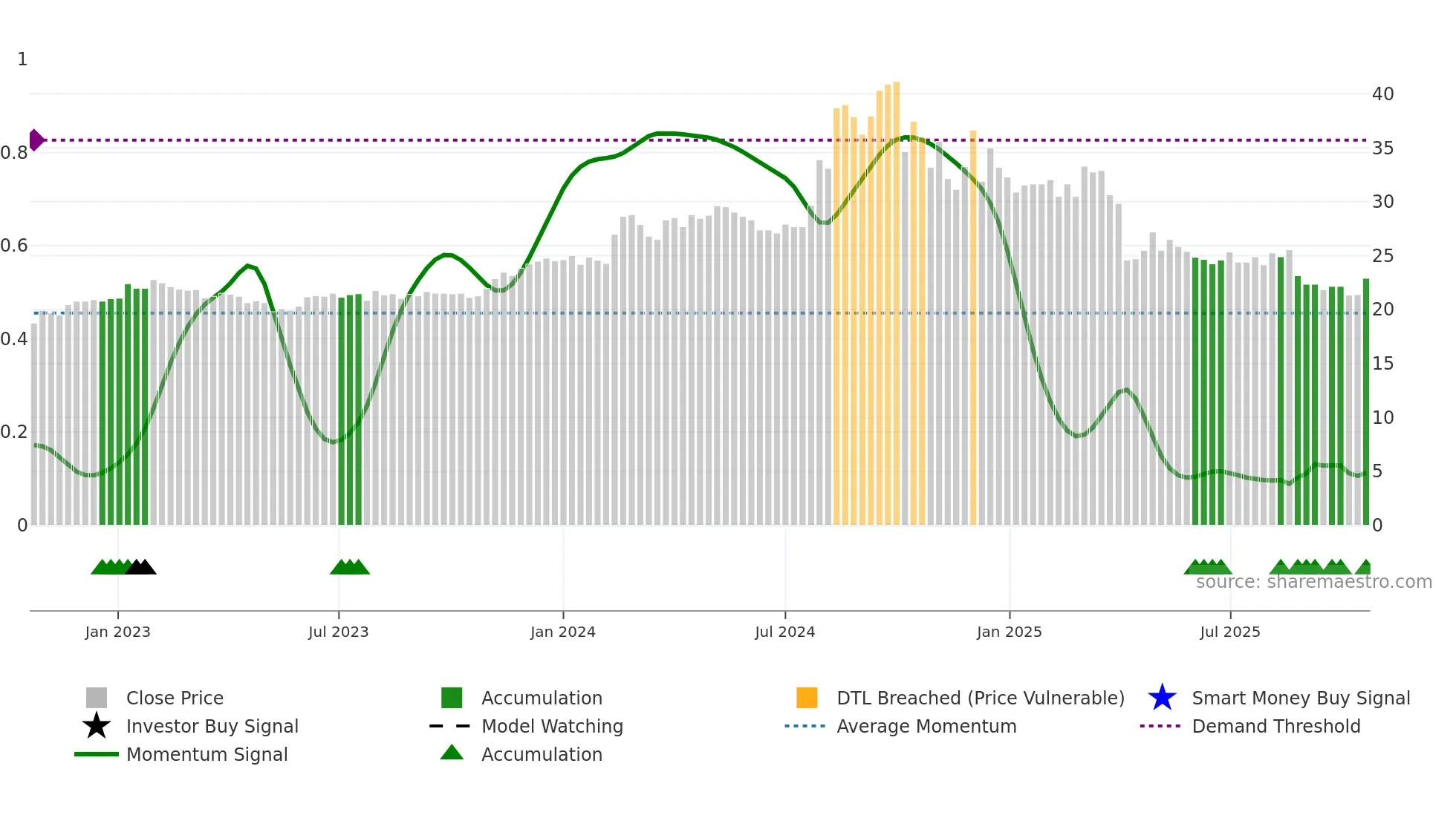 2062 weekly Smart Money chart