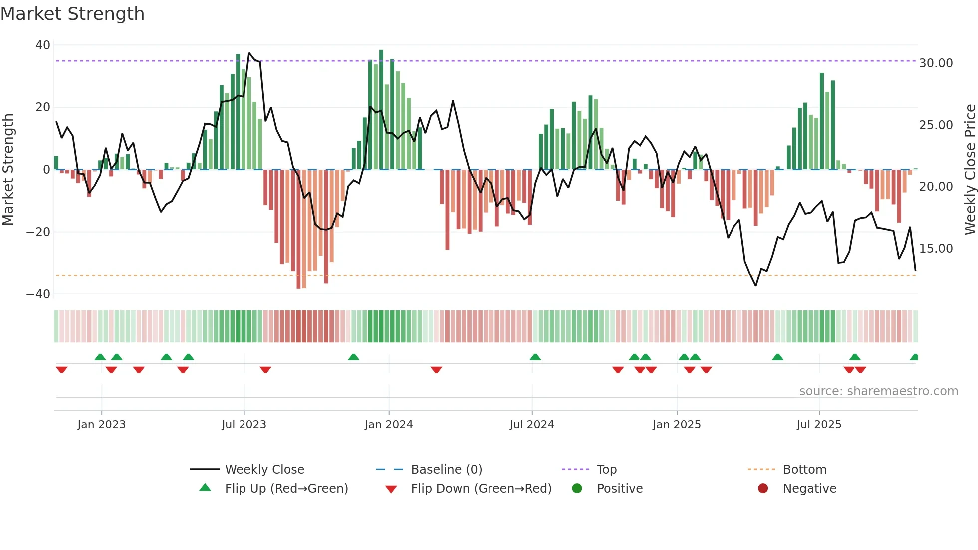 CWH weekly Market Strength chart
